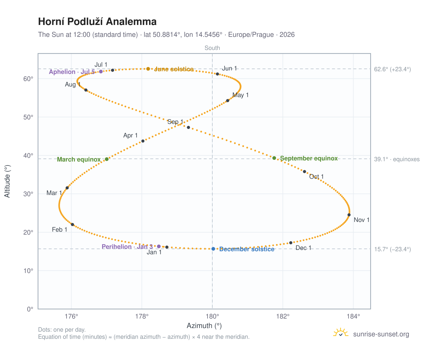 Horní Podluží analemma chart: the Sun at 12:00 (standard time) through the year
