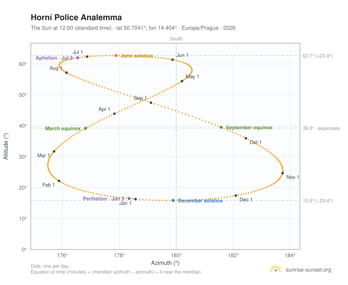 Horní Police analemma chart: the Sun at 12:00 (standard time) through the year