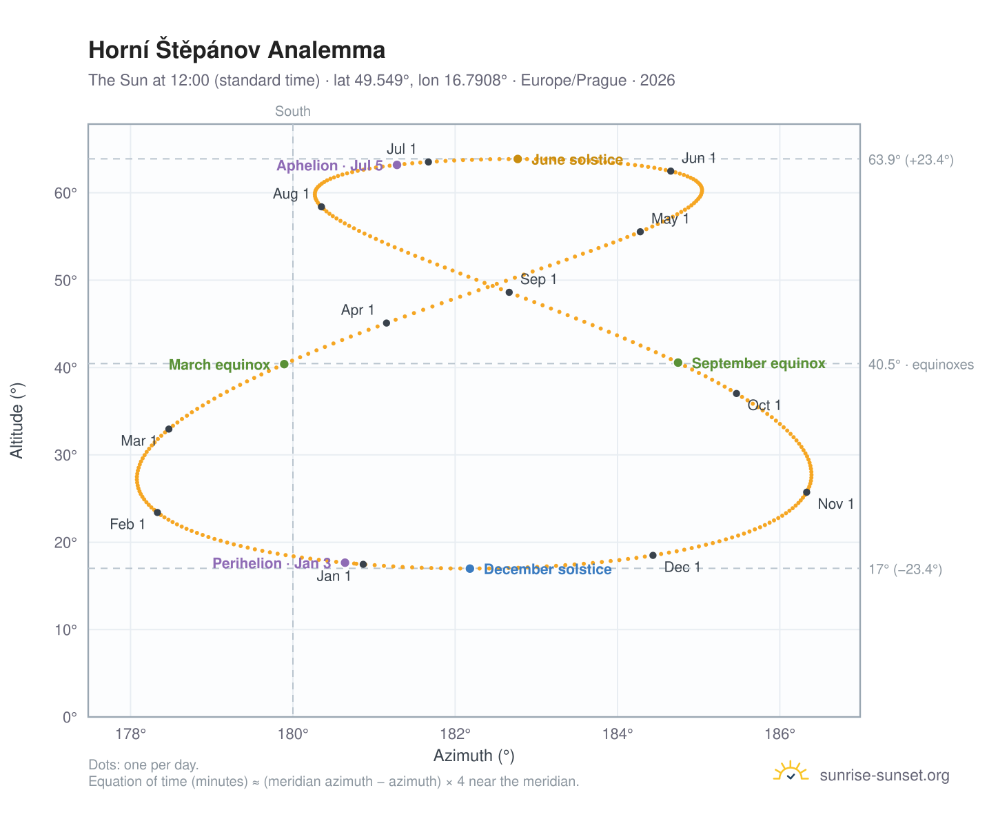 Horní Štěpánov analemma chart: the Sun at 12:00 (standard time) through the year