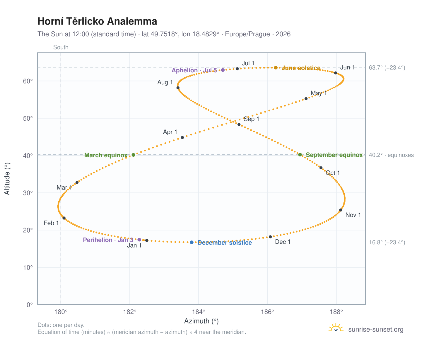 Horní Těrlicko analemma chart: the Sun at 12:00 (standard time) through the year