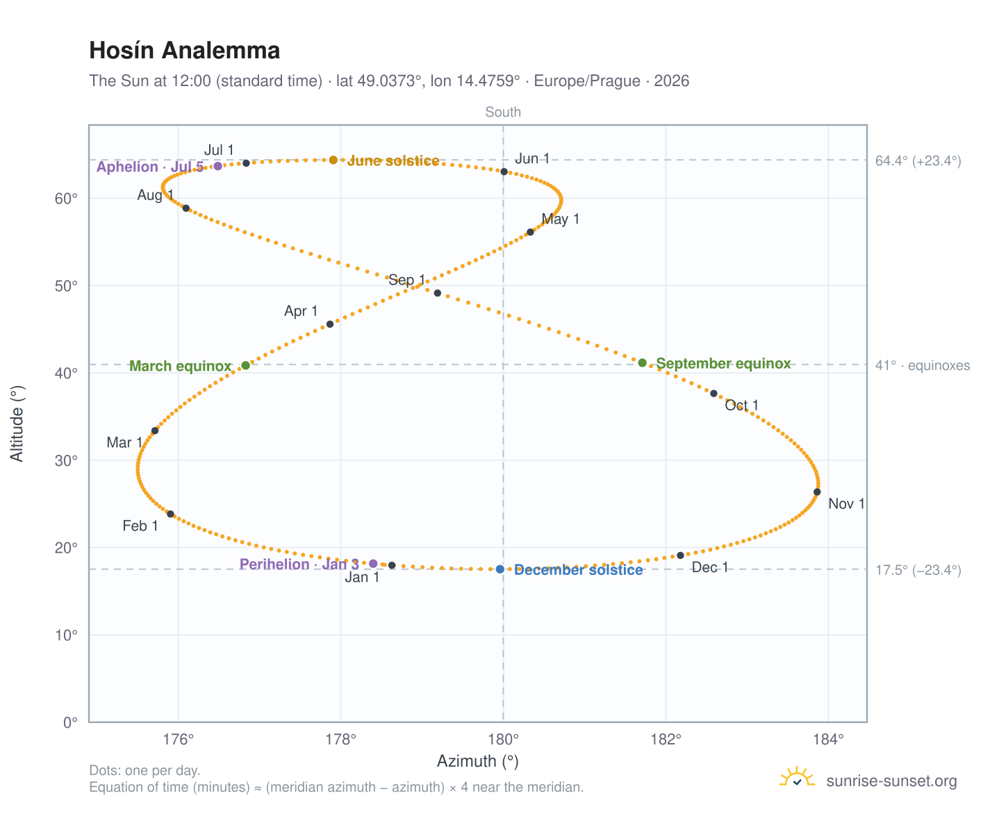 Hosín analemma chart: the Sun at 12:00 (standard time) through the year