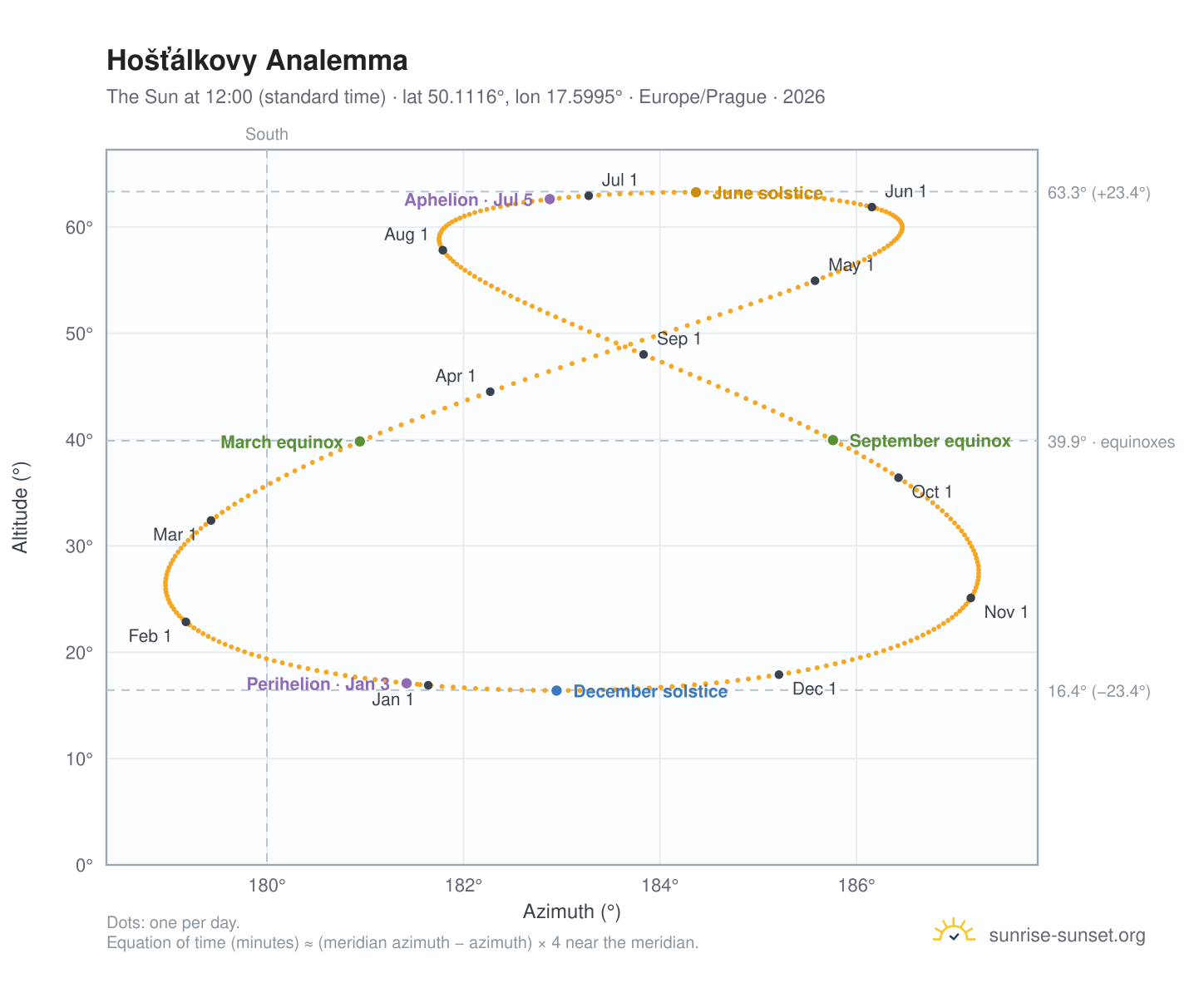 Hošťálkovy analemma chart: the Sun at 12:00 (standard time) through the year