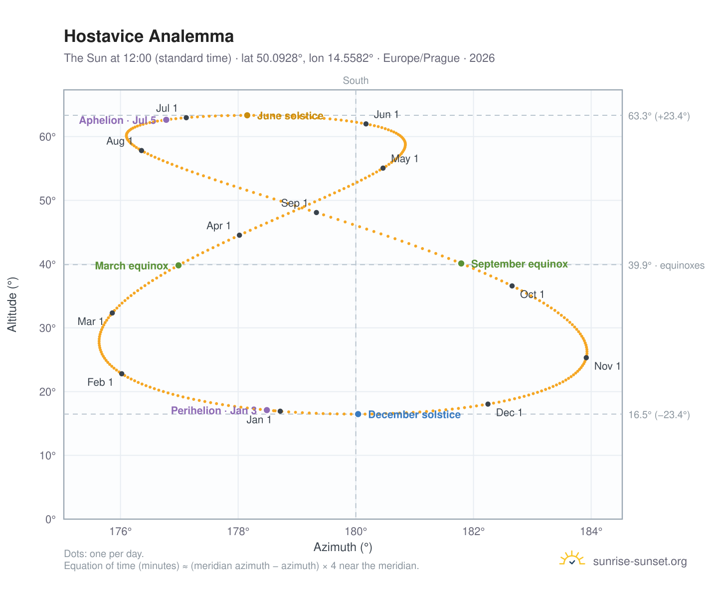 Hostavice analemma chart: the Sun at 12:00 (standard time) through the year