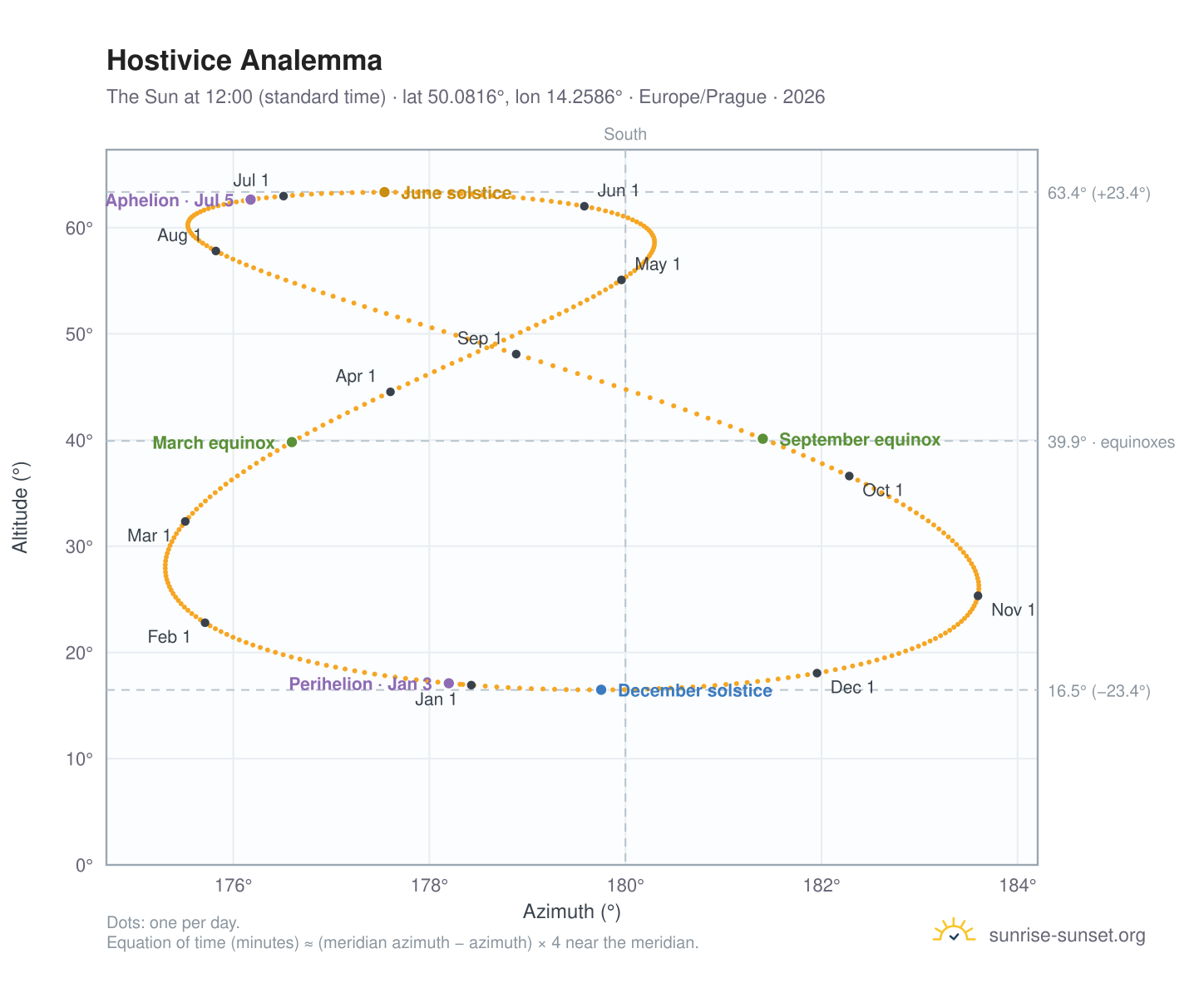 Hostivice analemma chart: the Sun at 12:00 (standard time) through the year
