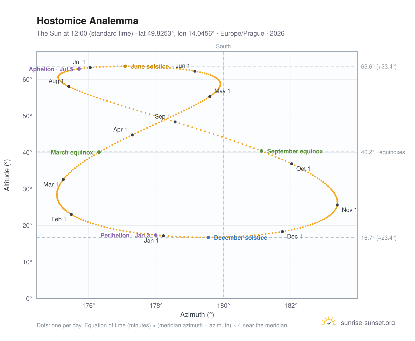 Hostomice analemma chart: the Sun at 12:00 (standard time) through the year