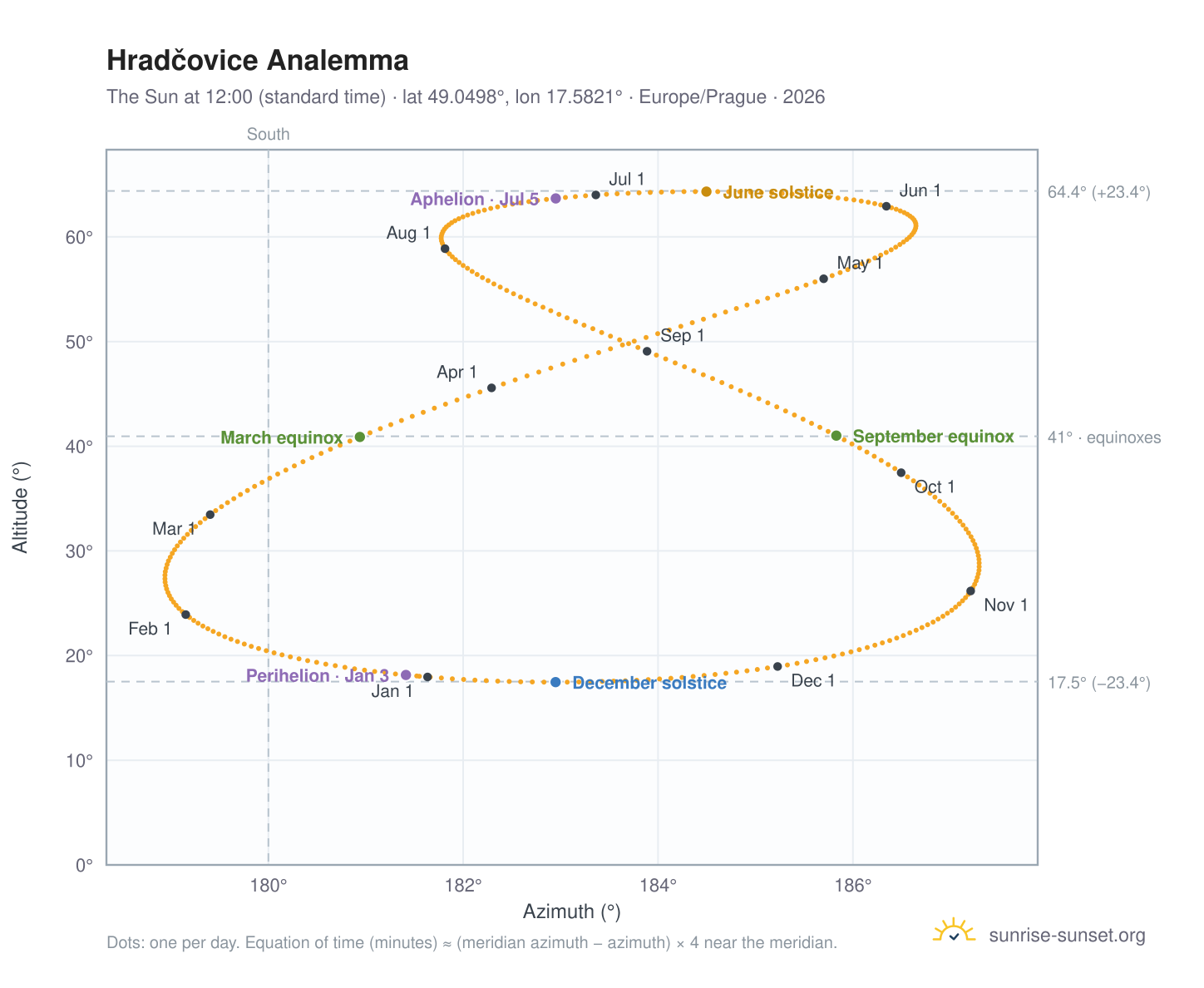 Hradčovice analemma chart: the Sun at 12:00 (standard time) through the year