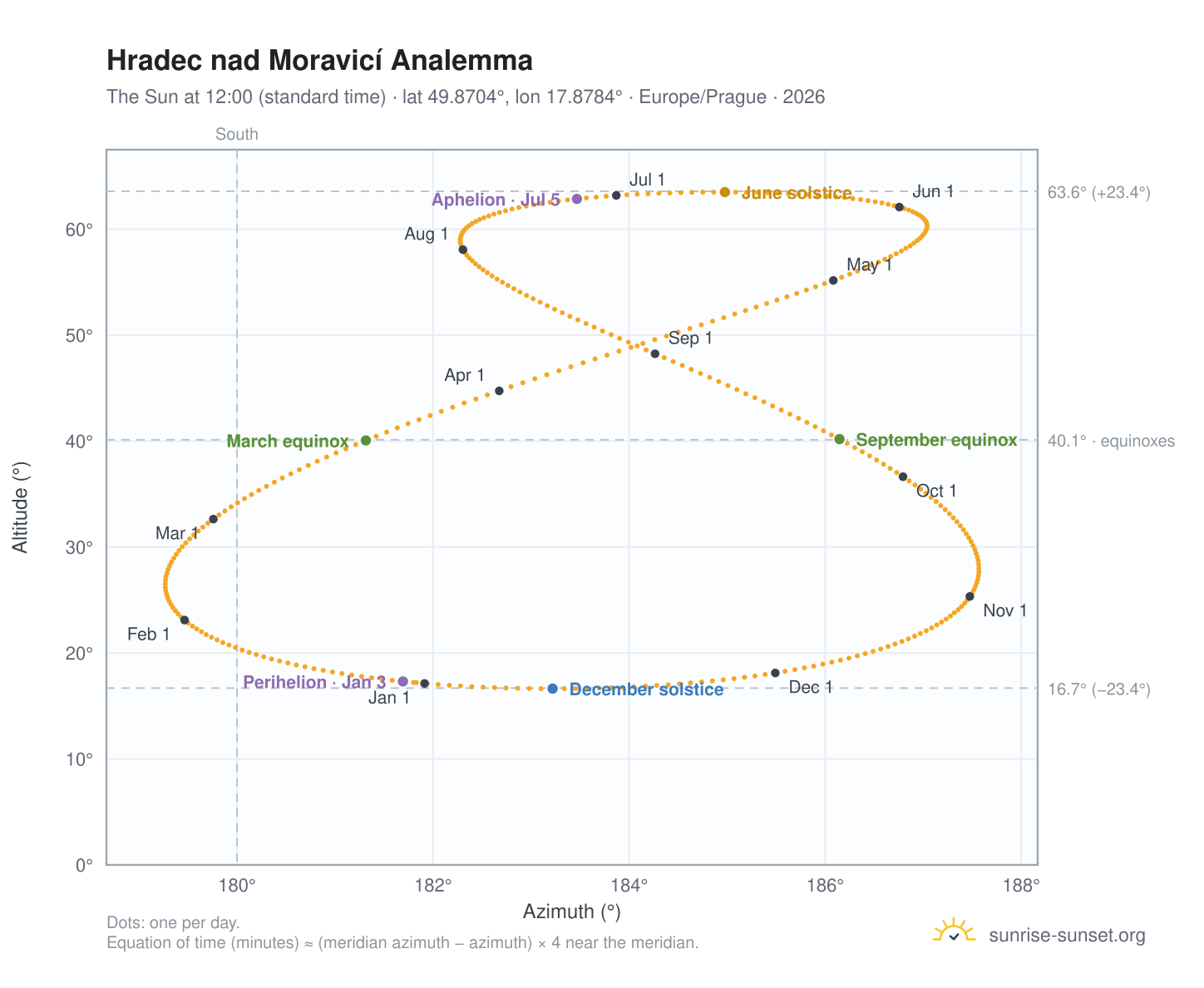 Hradec nad Moravicí analemma chart: the Sun at 12:00 (standard time) through the year