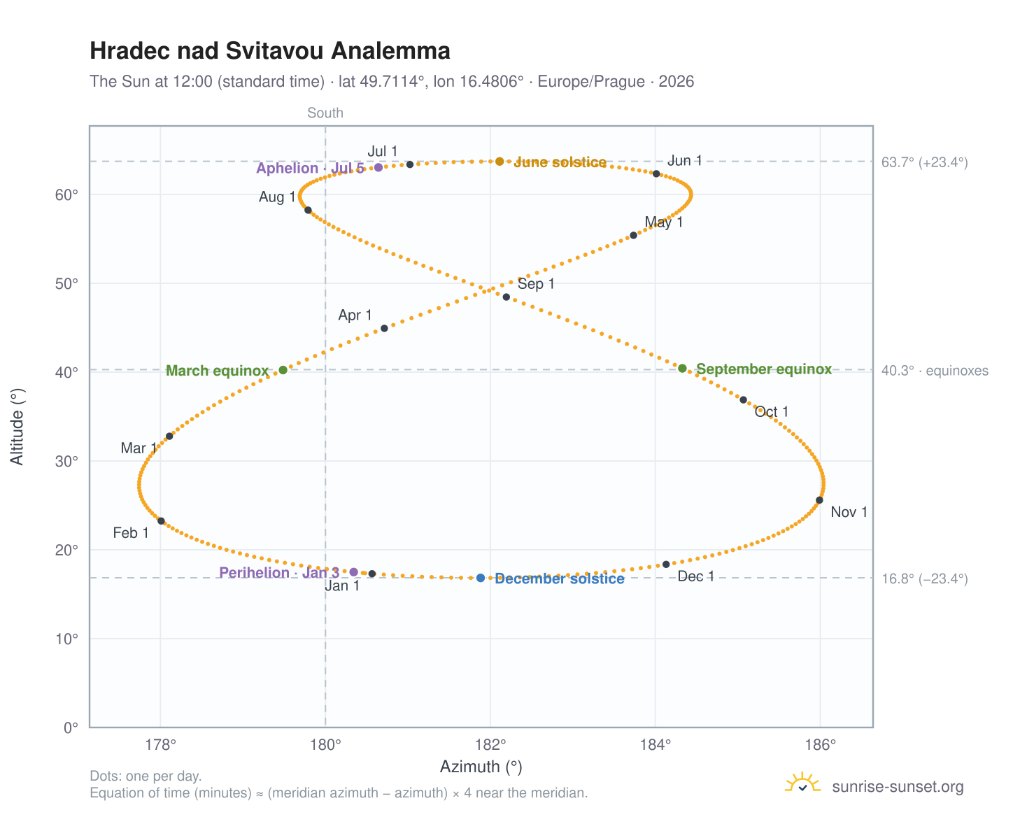 Hradec nad Svitavou analemma chart: the Sun at 12:00 (standard time) through the year