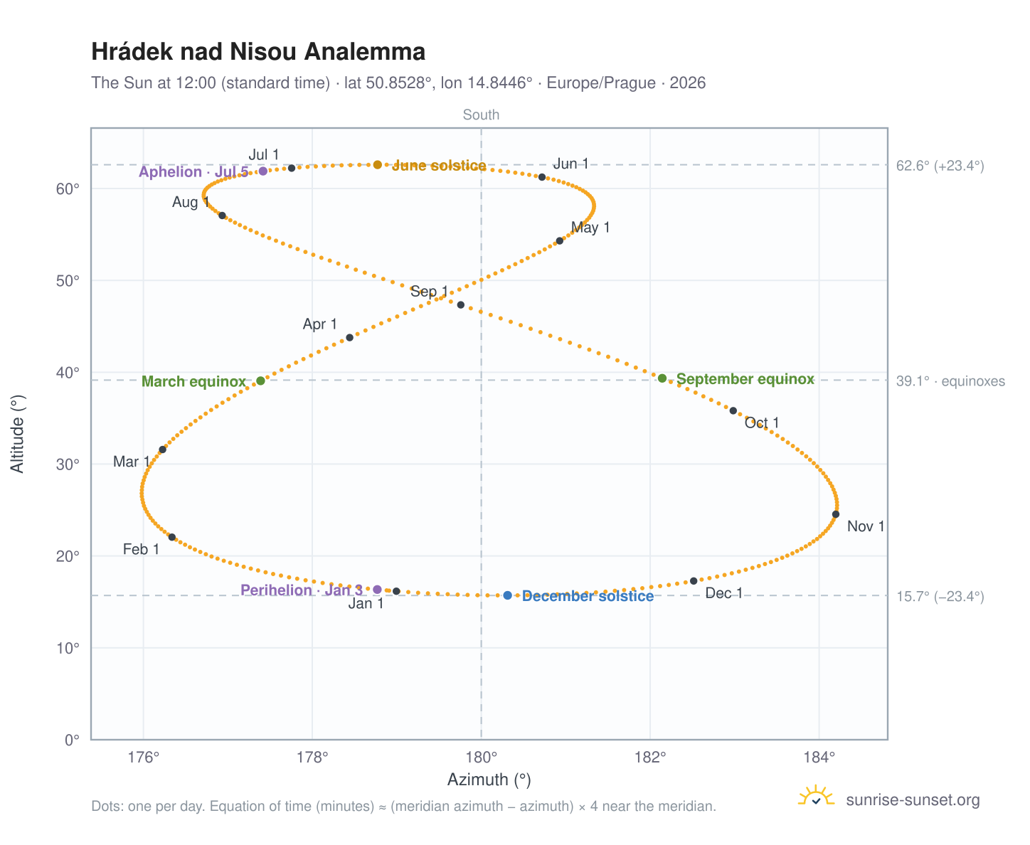 Hrádek nad Nisou analemma chart: the Sun at 12:00 (standard time) through the year