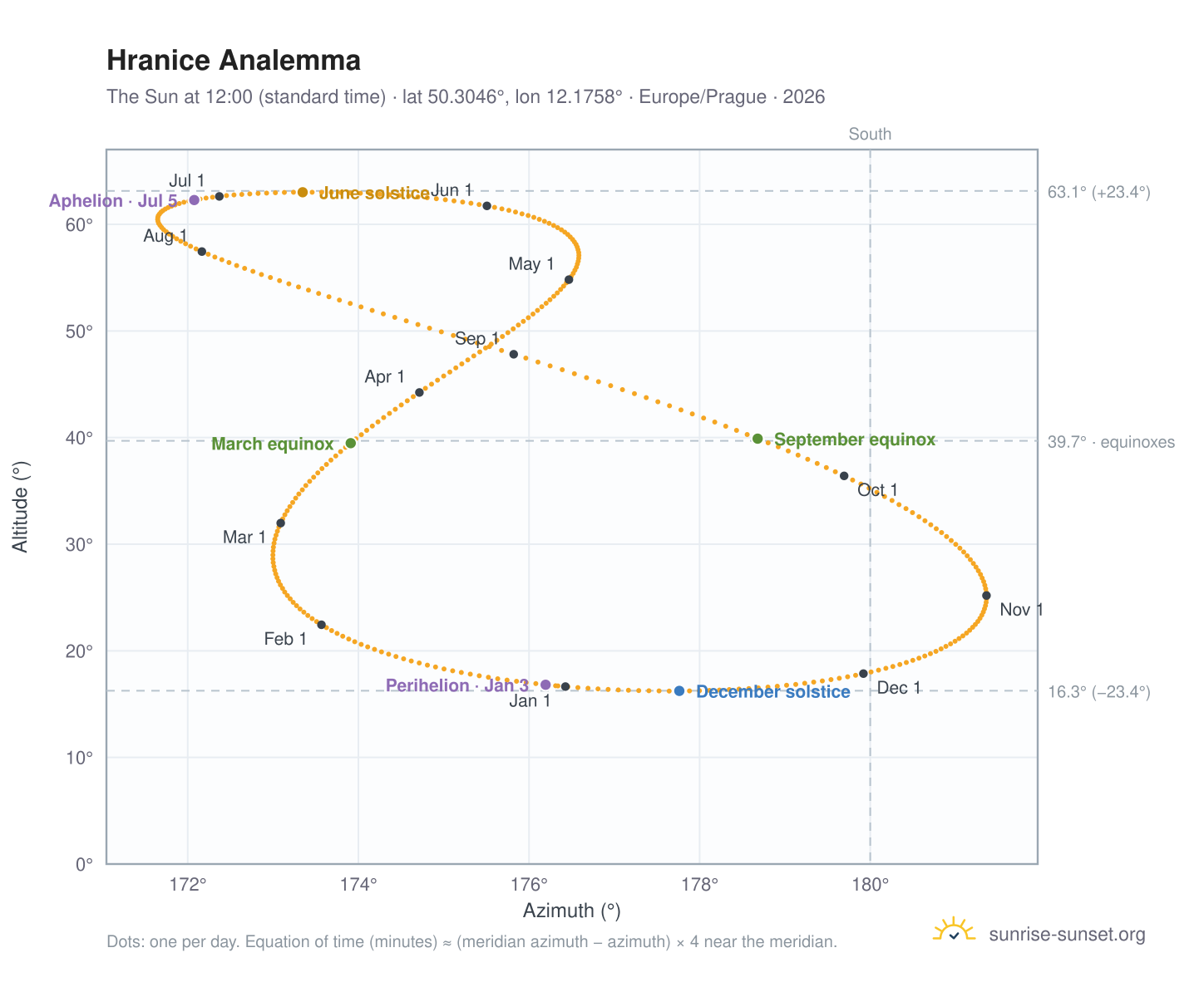 Hranice analemma chart: the Sun at 12:00 (standard time) through the year