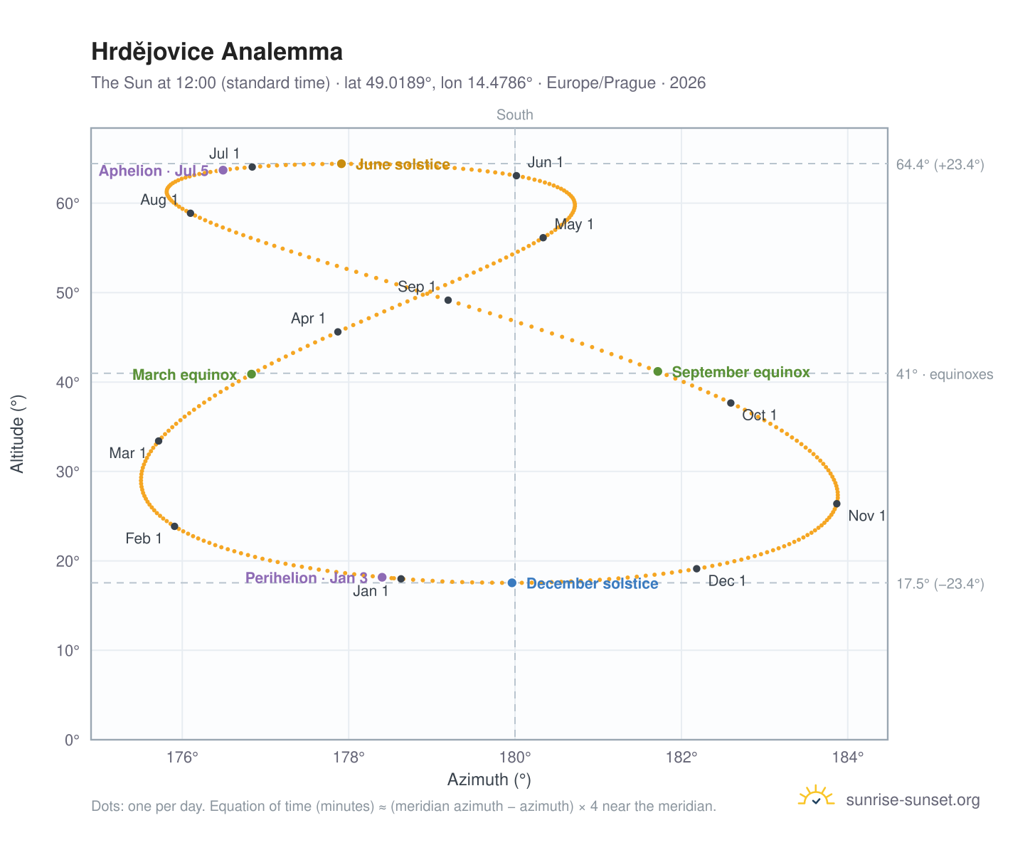 Hrdějovice analemma chart: the Sun at 12:00 (standard time) through the year