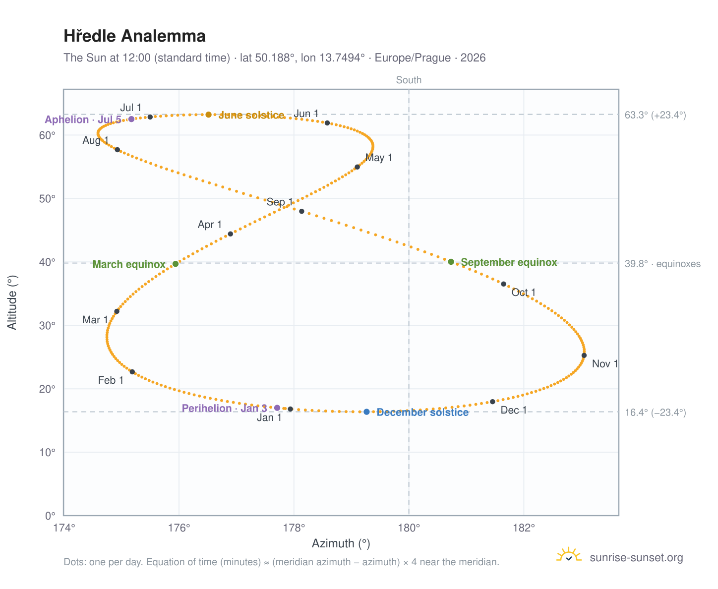 Hředle analemma chart: the Sun at 12:00 (standard time) through the year