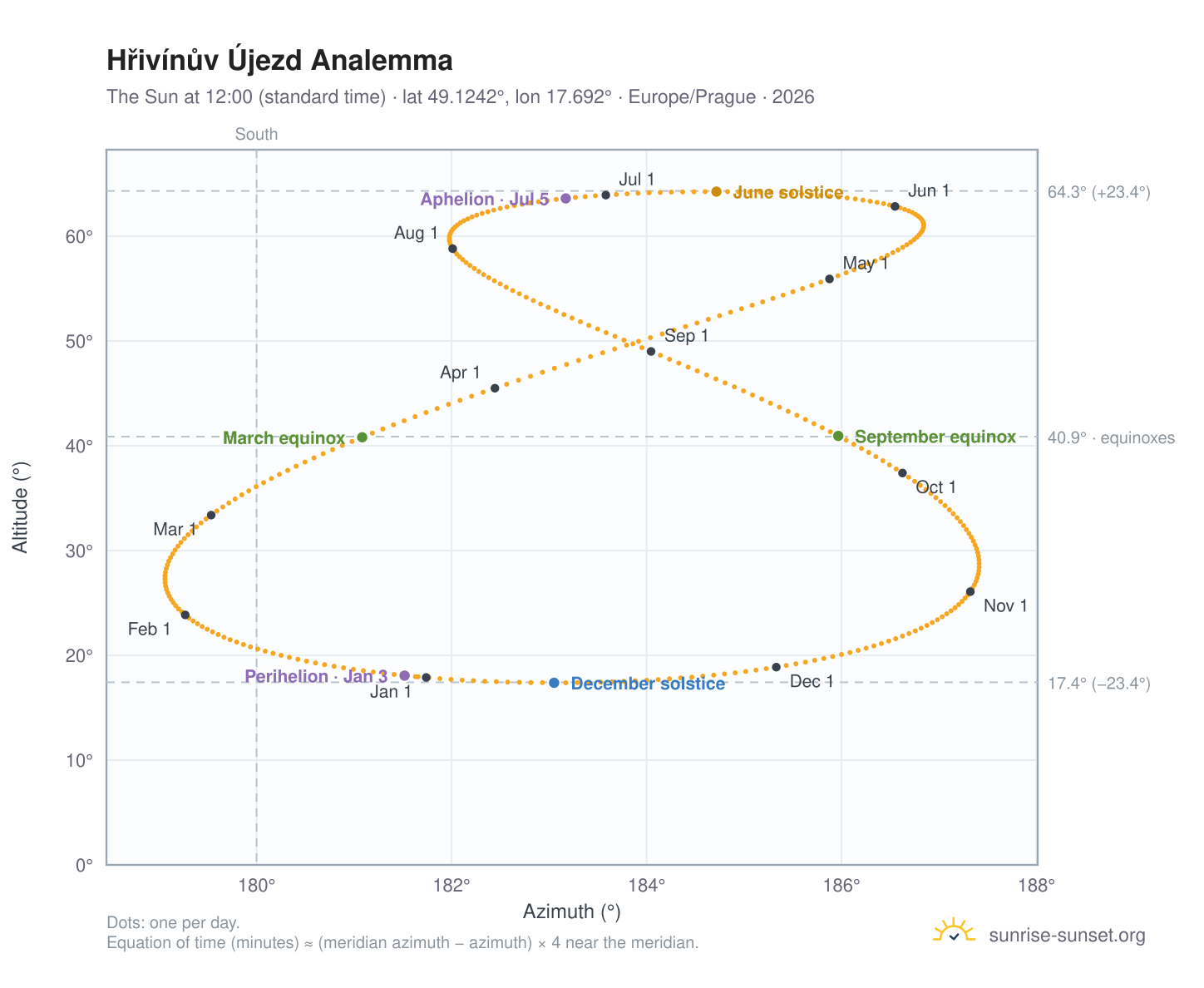 Hřivínův Újezd analemma chart: the Sun at 12:00 (standard time) through the year