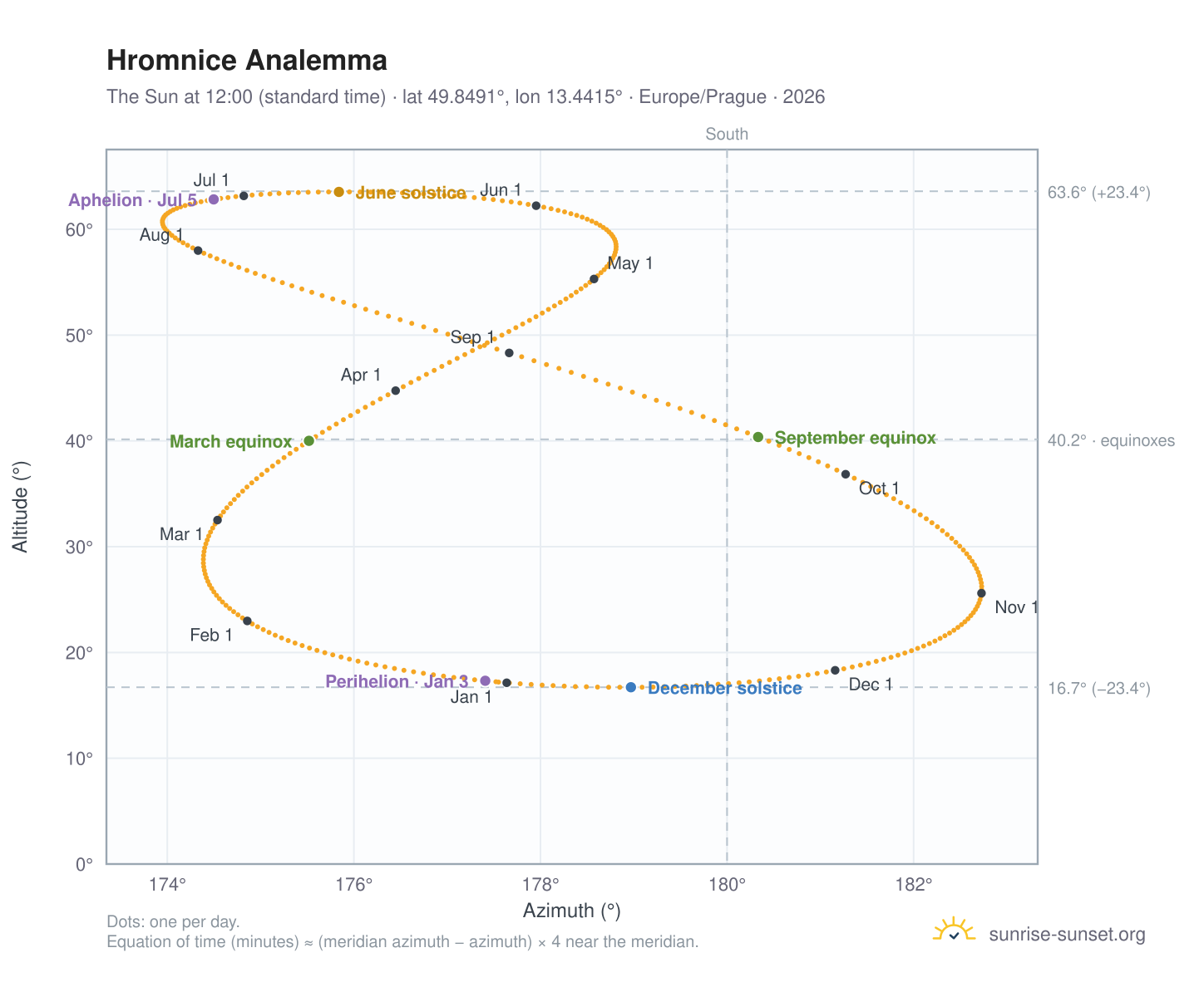 Hromnice analemma chart: the Sun at 12:00 (standard time) through the year