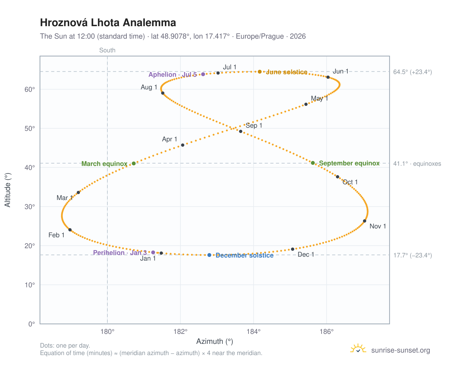 Hroznová Lhota analemma chart: the Sun at 12:00 (standard time) through the year