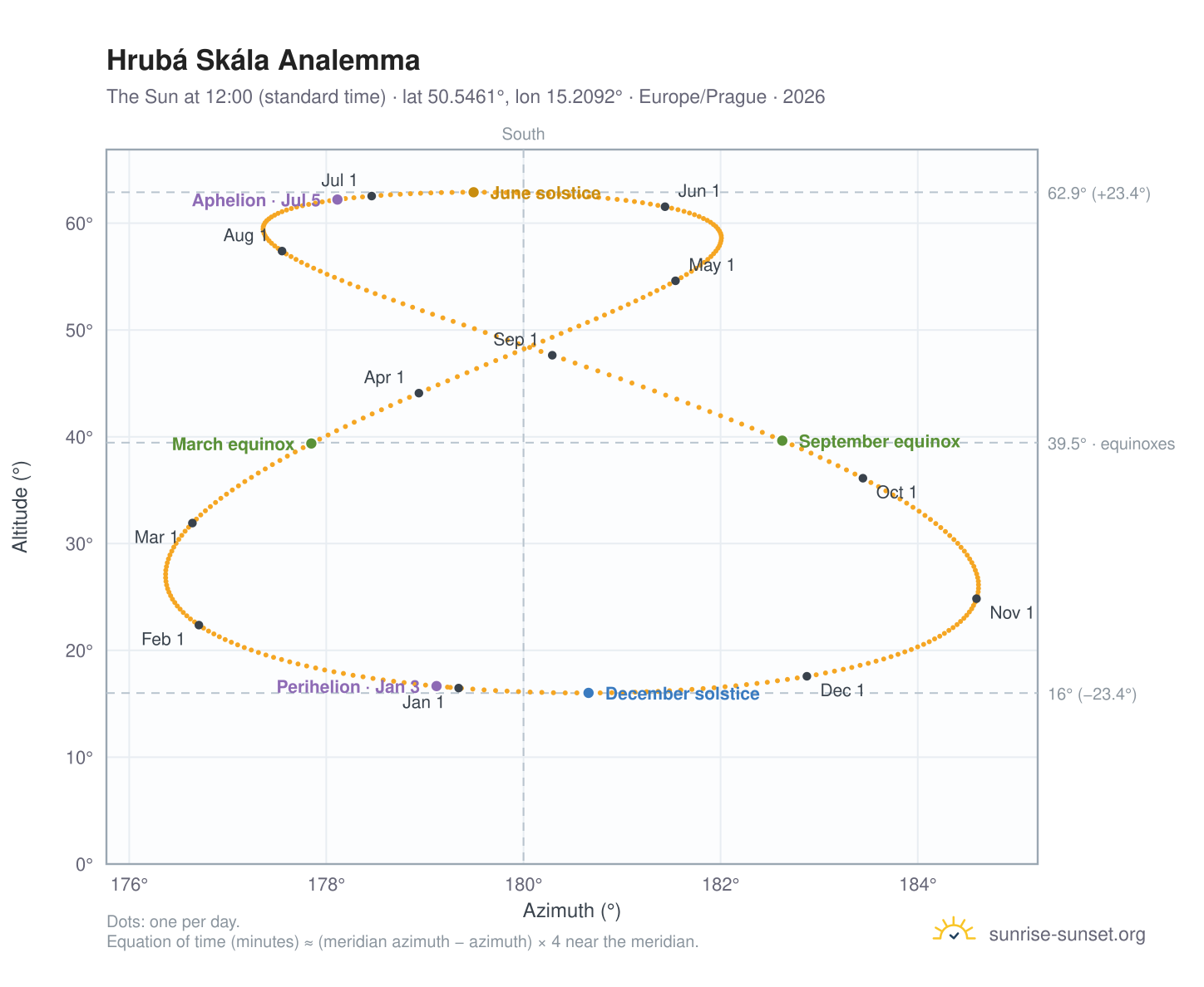 Hrubá Skála analemma chart: the Sun at 12:00 (standard time) through the year