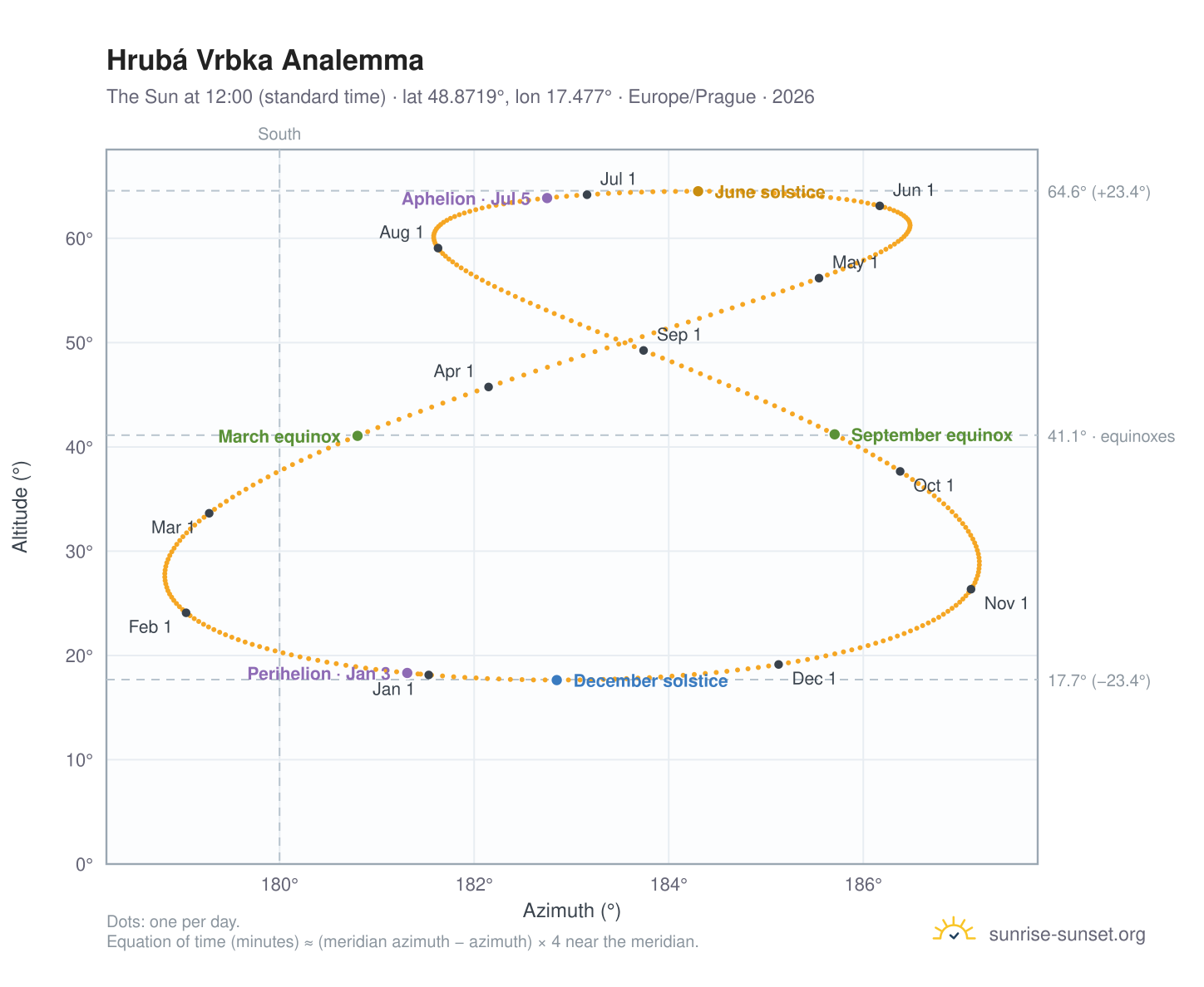 Hrubá Vrbka analemma chart: the Sun at 12:00 (standard time) through the year