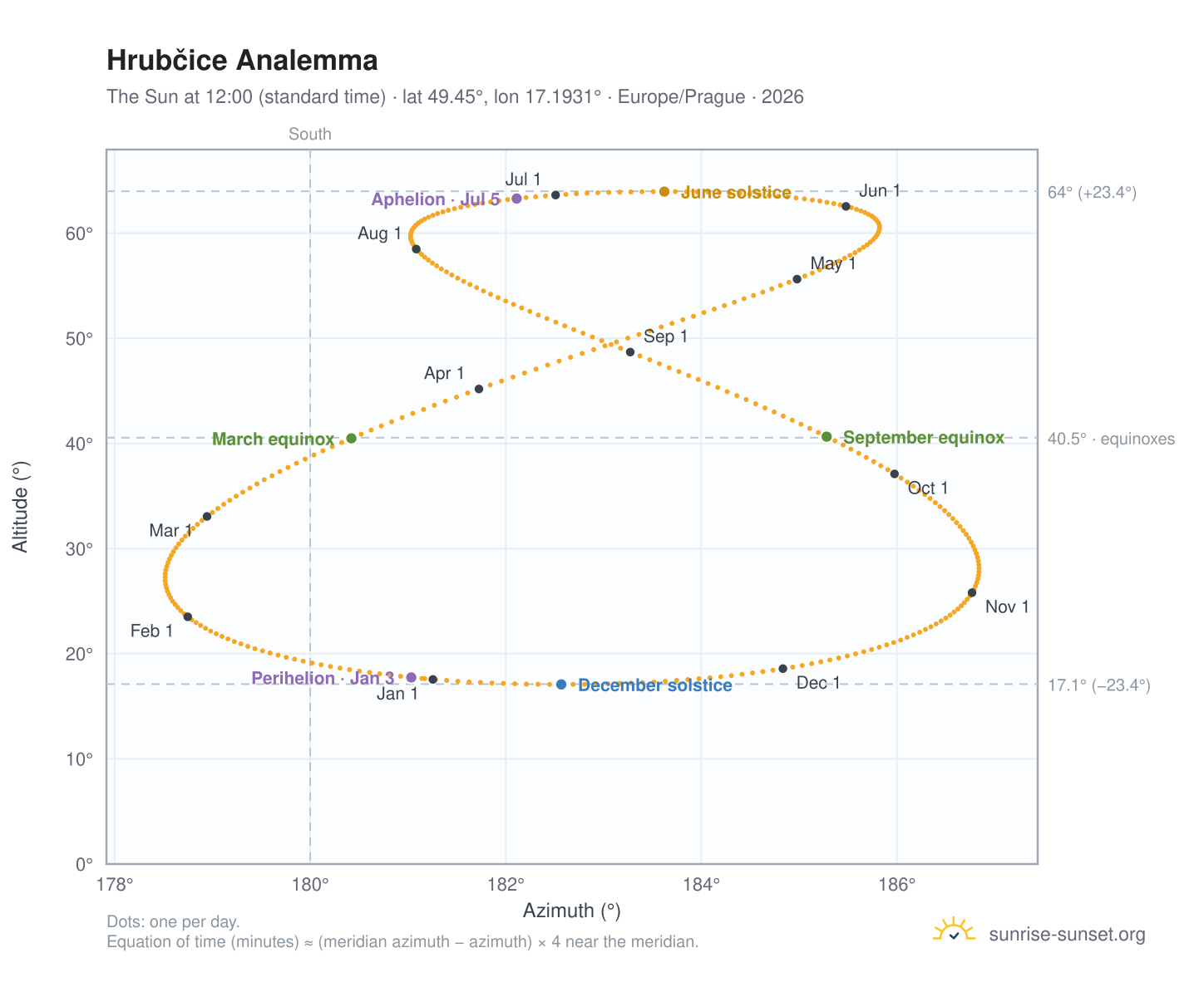 Hrubčice analemma chart: the Sun at 12:00 (standard time) through the year