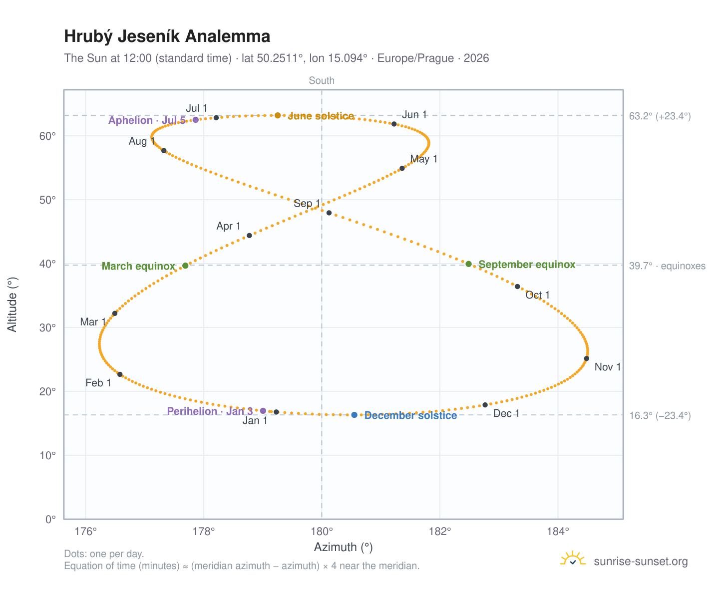 Hrubý Jeseník analemma chart: the Sun at 12:00 (standard time) through the year