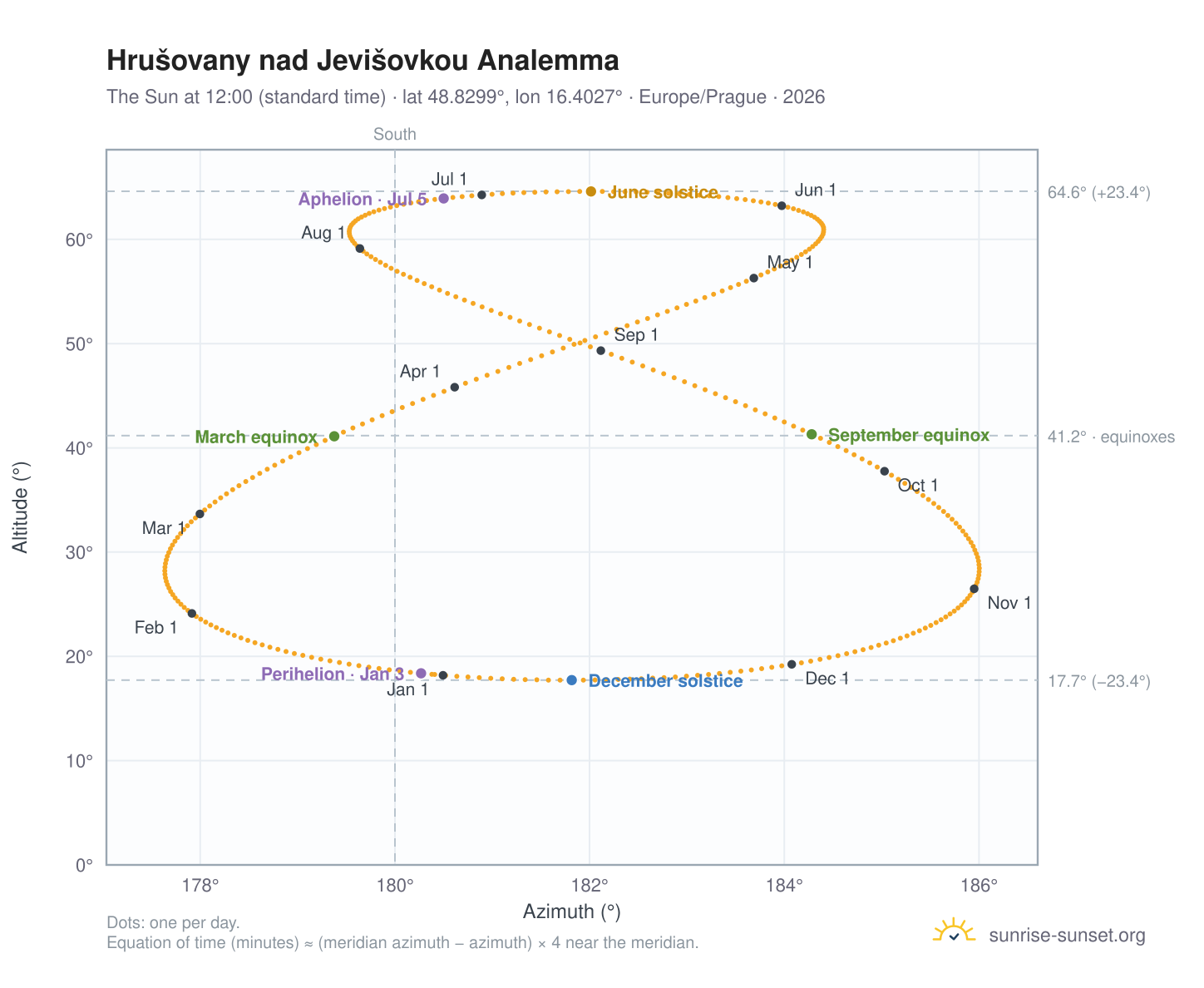 Hrušovany nad Jevišovkou analemma chart: the Sun at 12:00 (standard time) through the year
