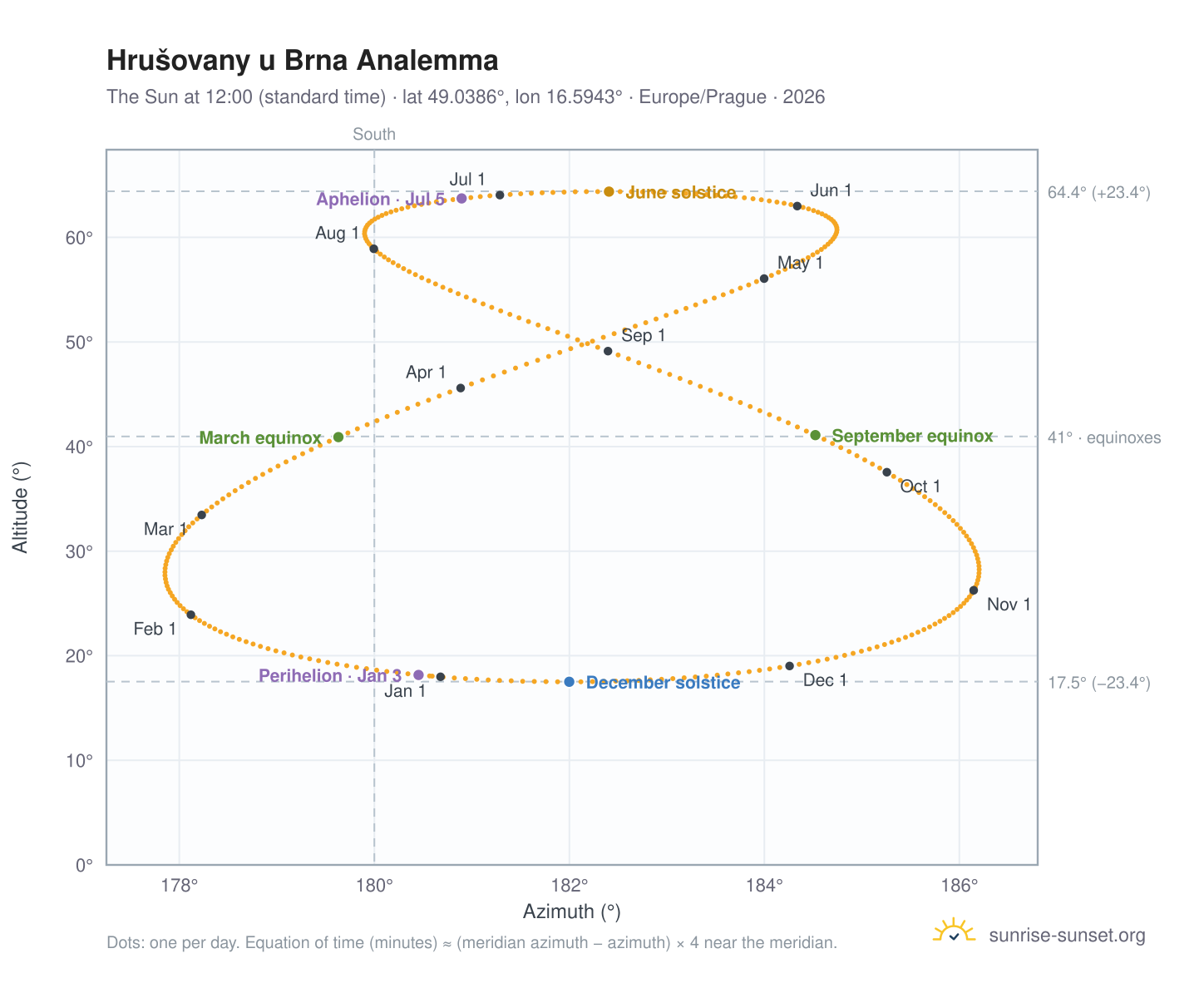 Hrušovany u Brna analemma chart: the Sun at 12:00 (standard time) through the year