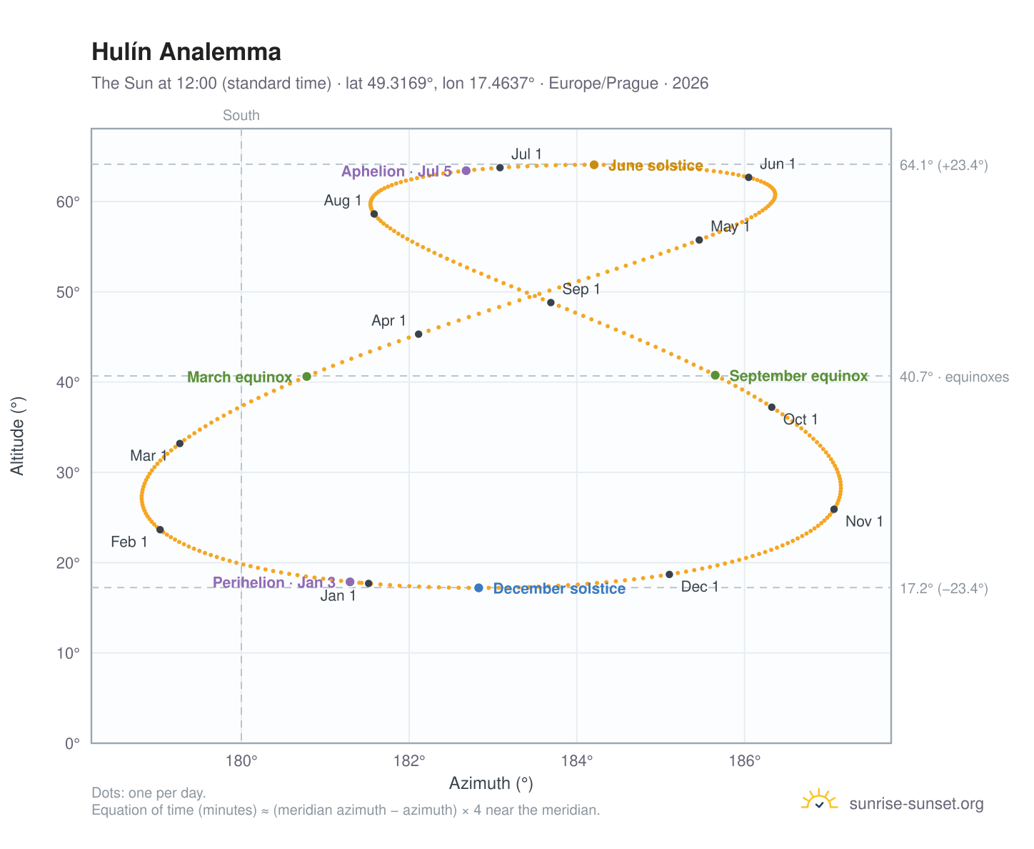 Hulín analemma chart: the Sun at 12:00 (standard time) through the year
