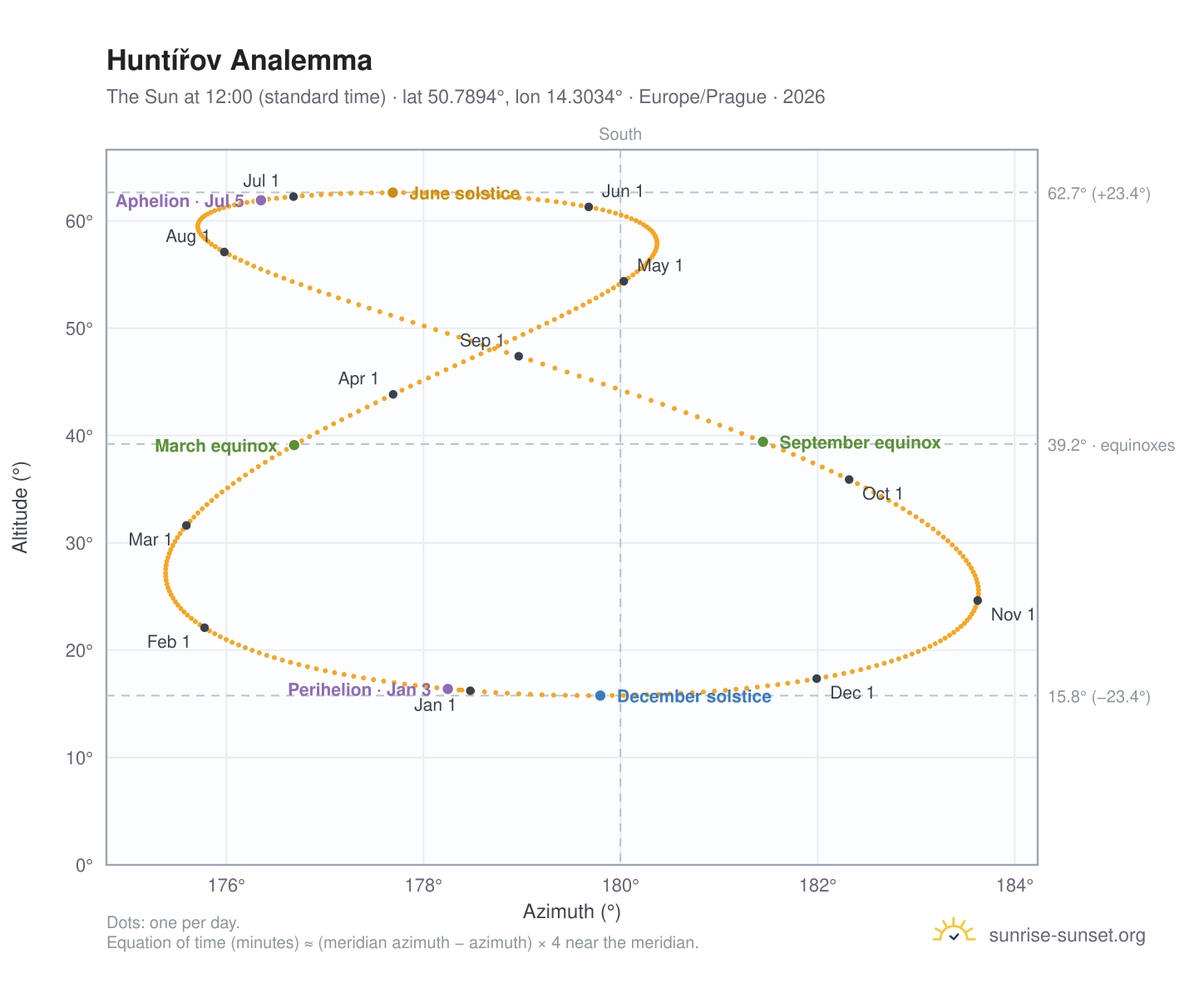 Huntířov analemma chart: the Sun at 12:00 (standard time) through the year
