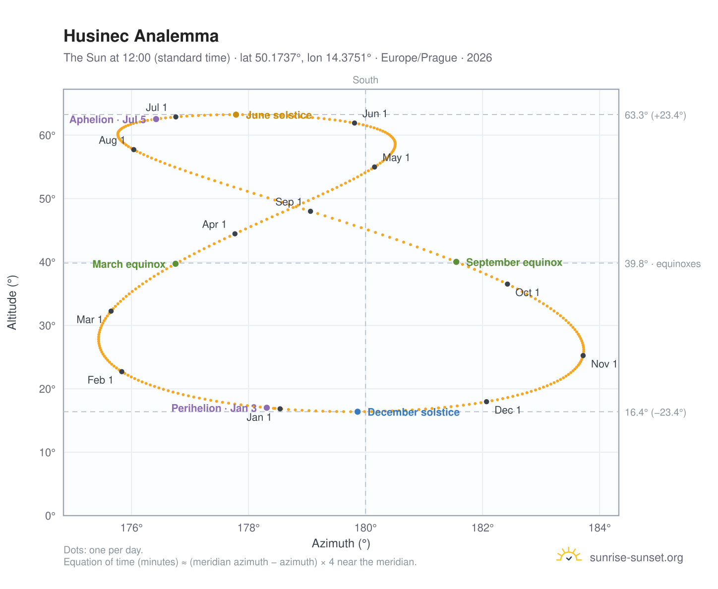 Husinec analemma chart: the Sun at 12:00 (standard time) through the year