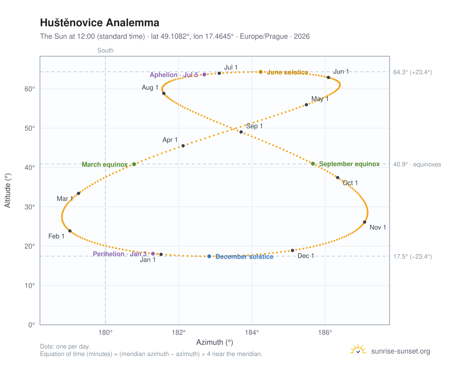 Huštěnovice analemma chart: the Sun at 12:00 (standard time) through the year