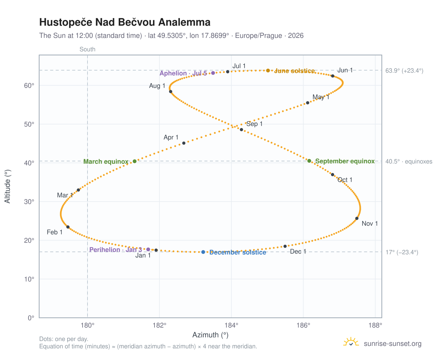 Hustopeče Nad Bečvou analemma chart: the Sun at 12:00 (standard time) through the year