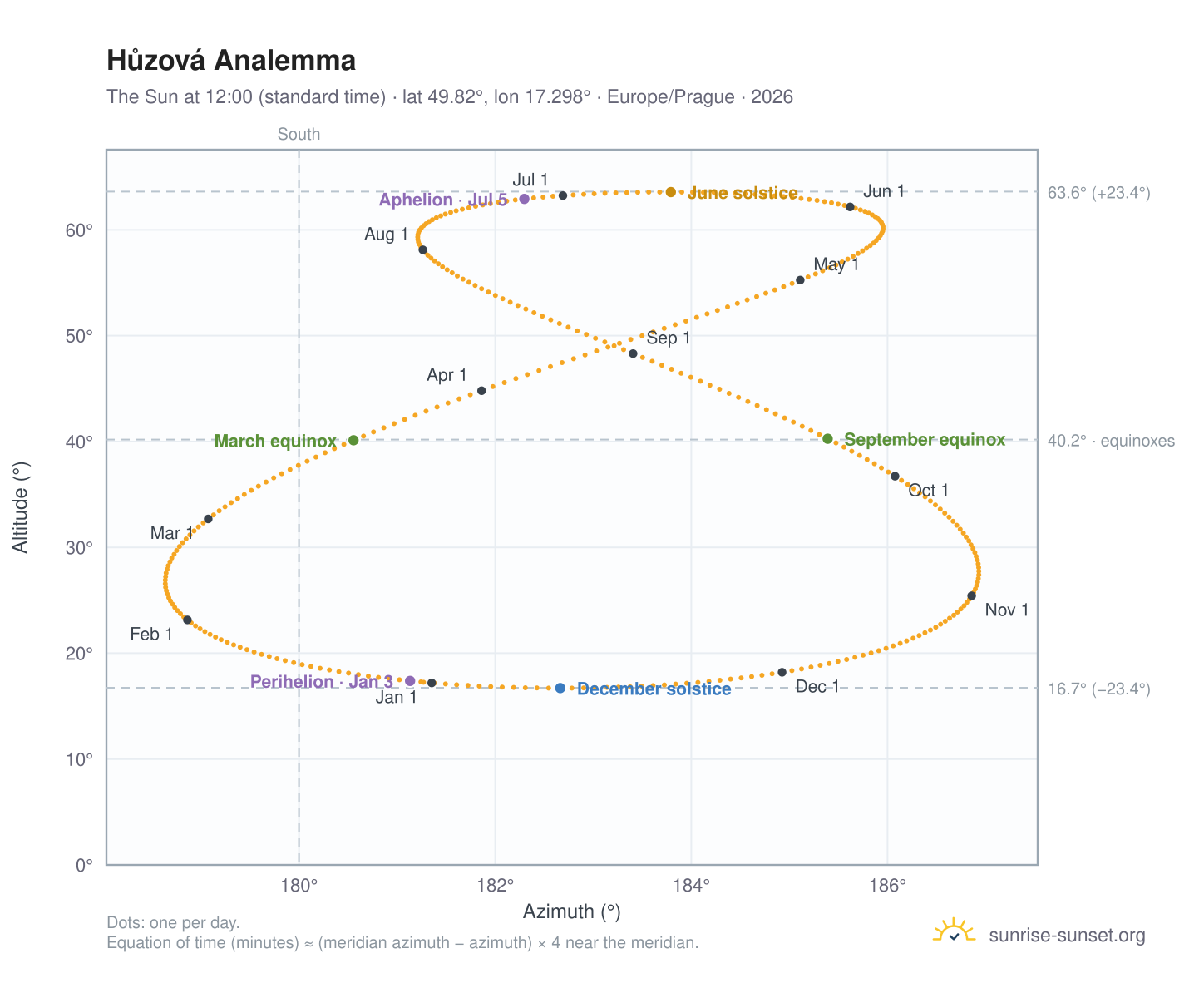 Hůzová analemma chart: the Sun at 12:00 (standard time) through the year