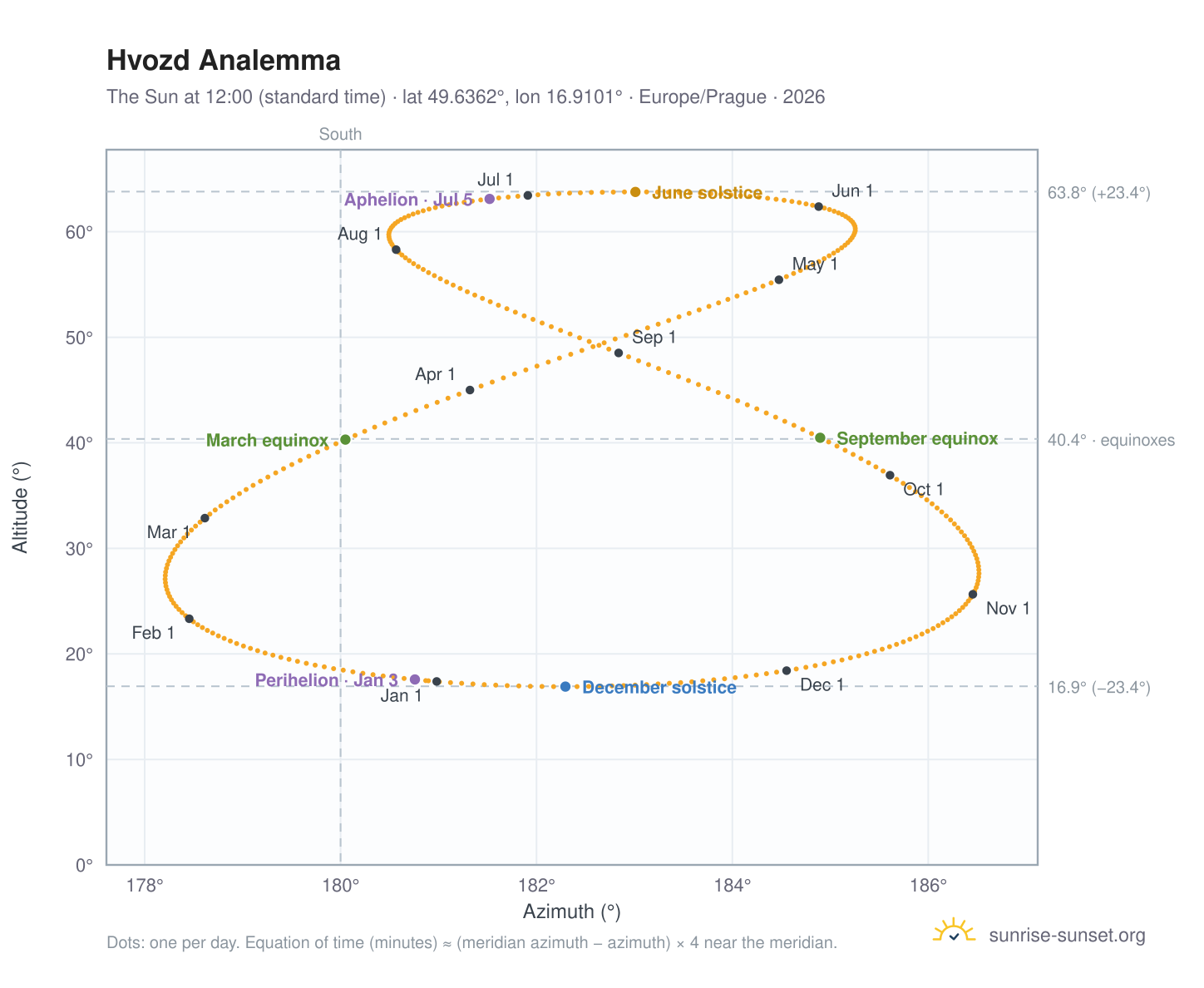 Hvozd analemma chart: the Sun at 12:00 (standard time) through the year