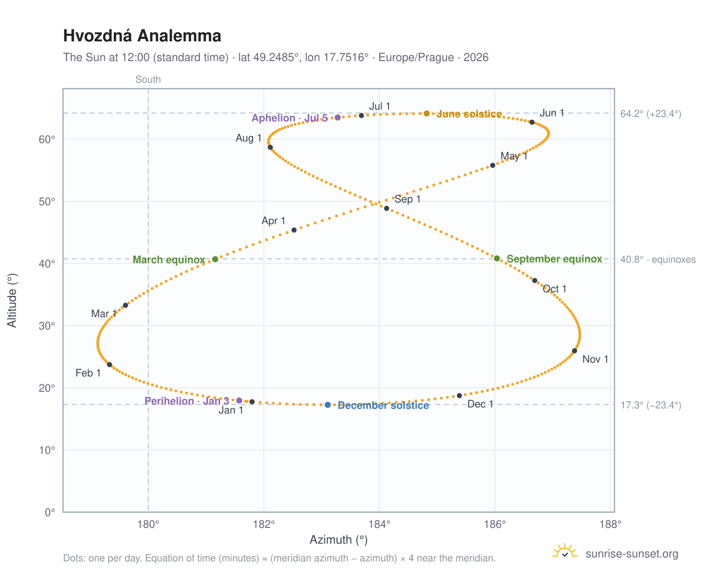 Hvozdná analemma chart: the Sun at 12:00 (standard time) through the year