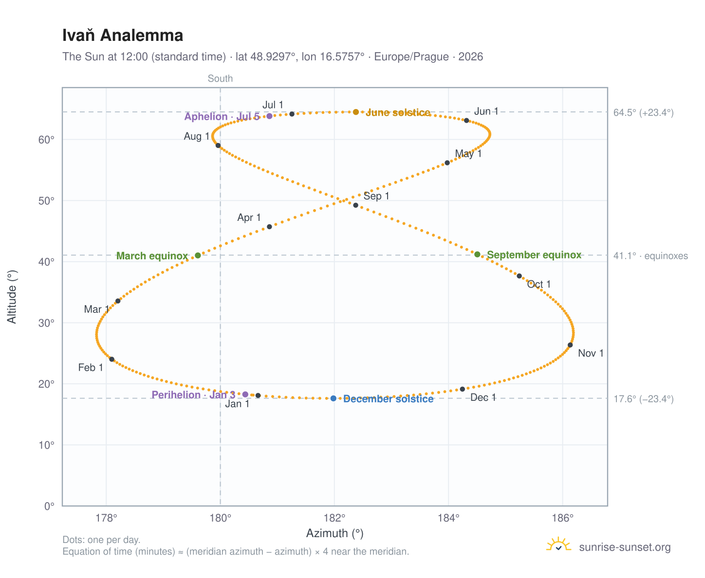 Ivaň analemma chart: the Sun at 12:00 (standard time) through the year