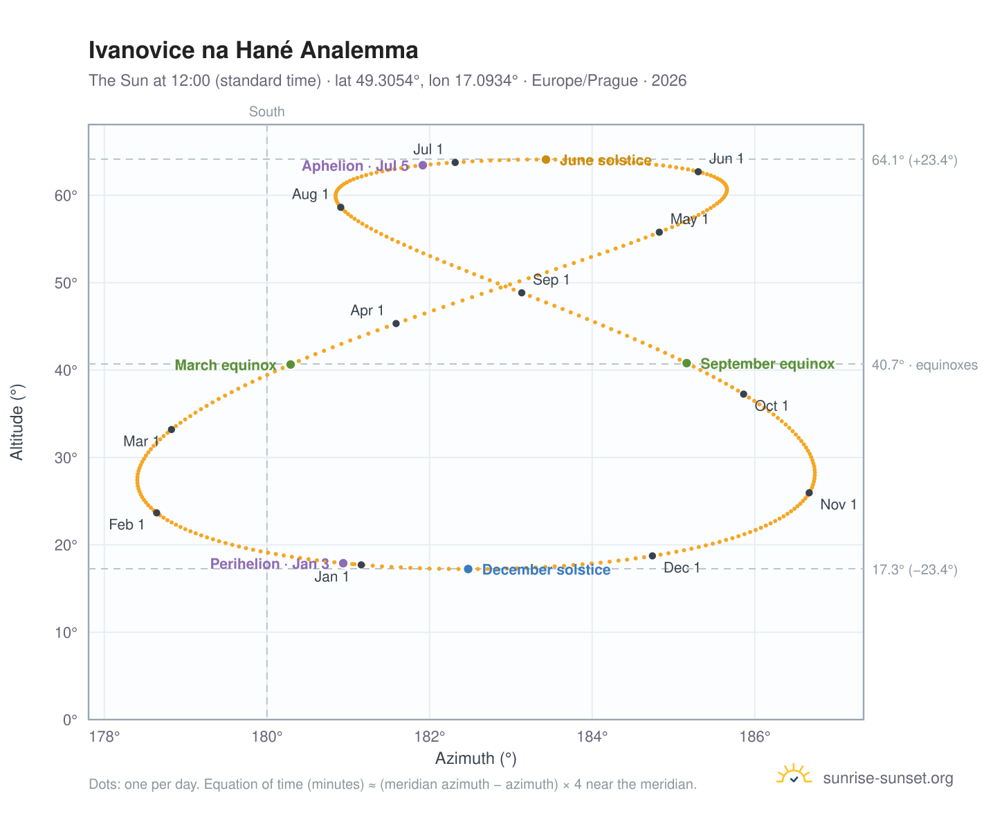 Ivanovice na Hané analemma chart: the Sun at 12:00 (standard time) through the year