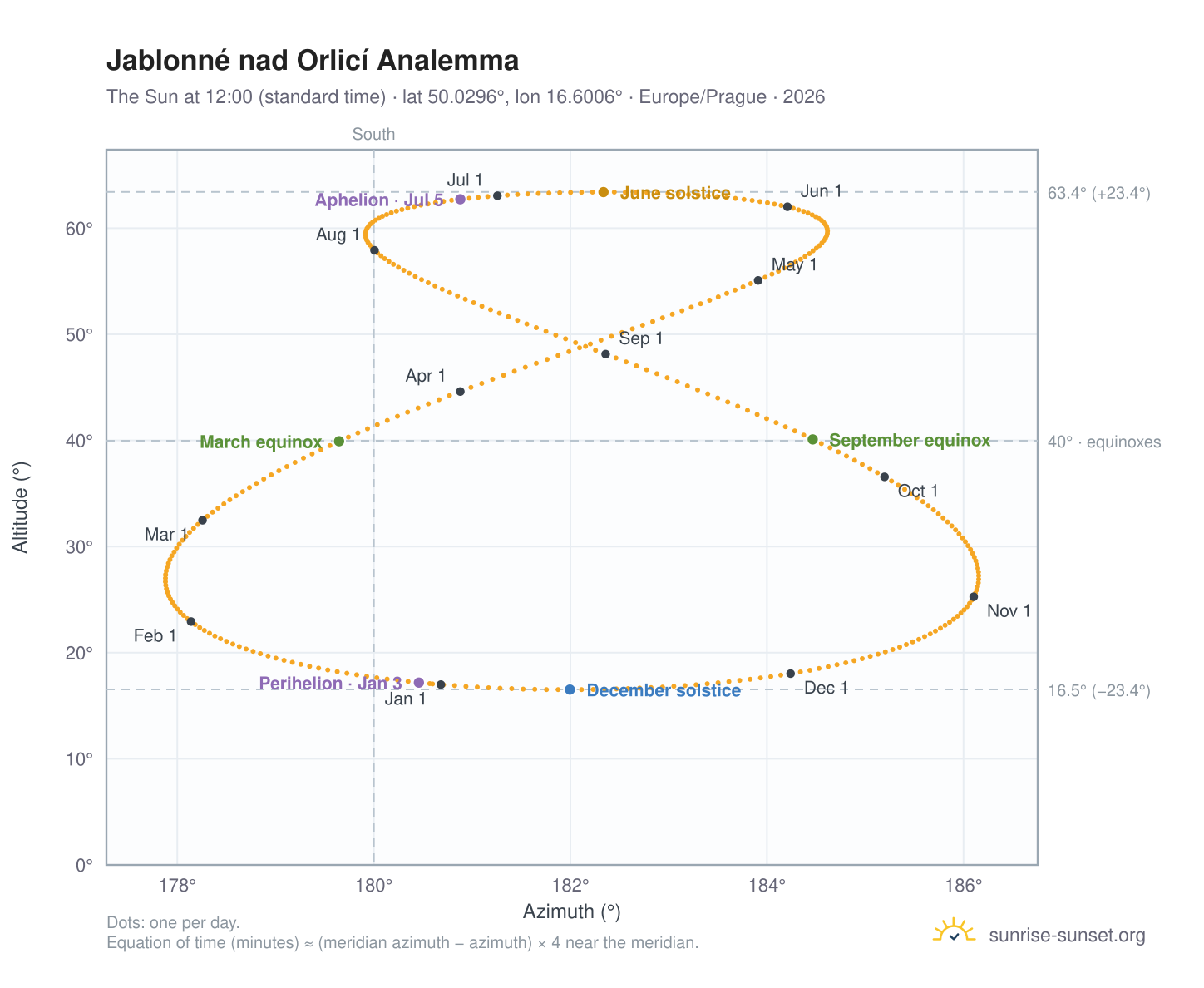 Jablonné nad Orlicí analemma chart: the Sun at 12:00 (standard time) through the year