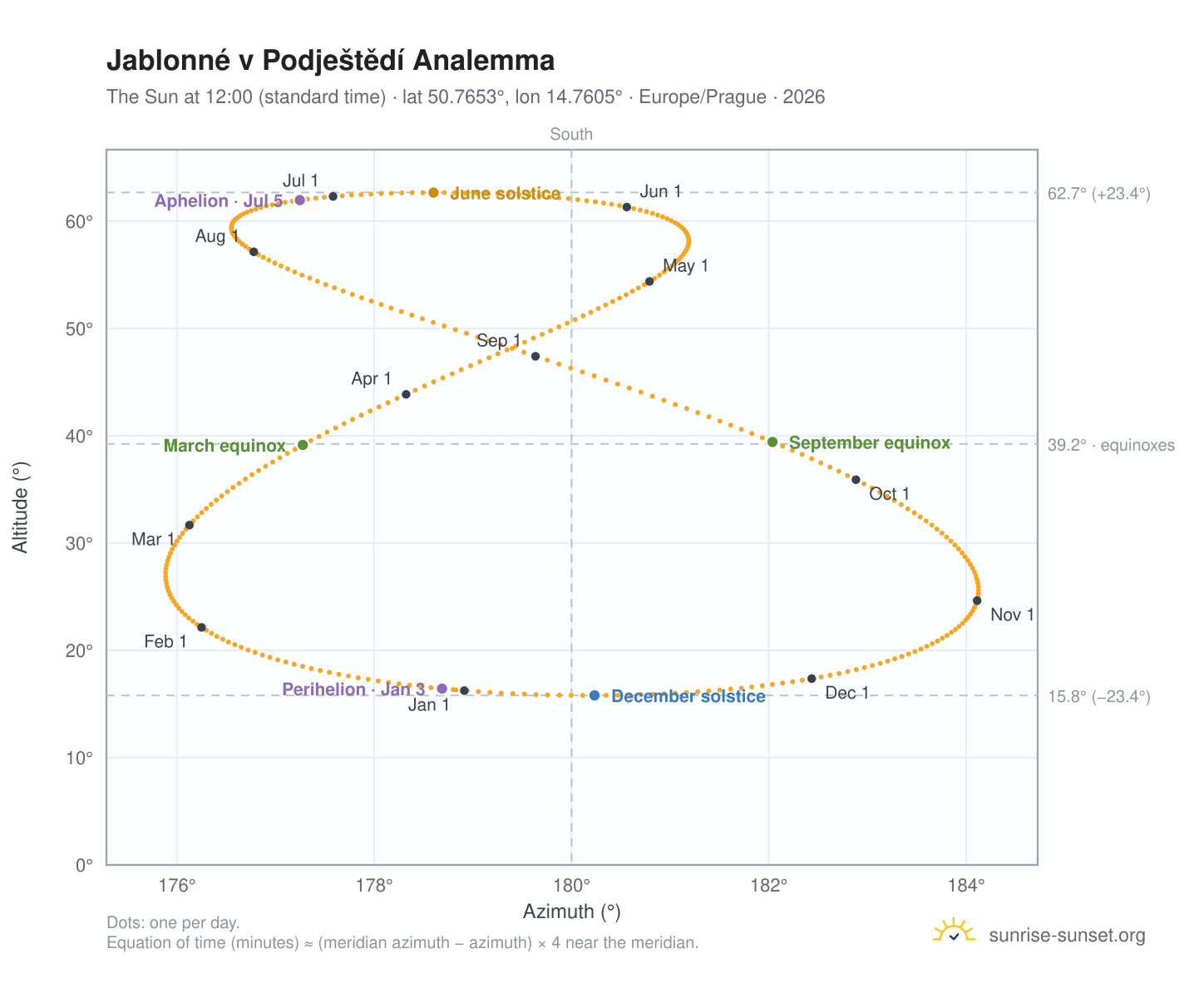 Jablonné v Podještědí analemma chart: the Sun at 12:00 (standard time) through the year