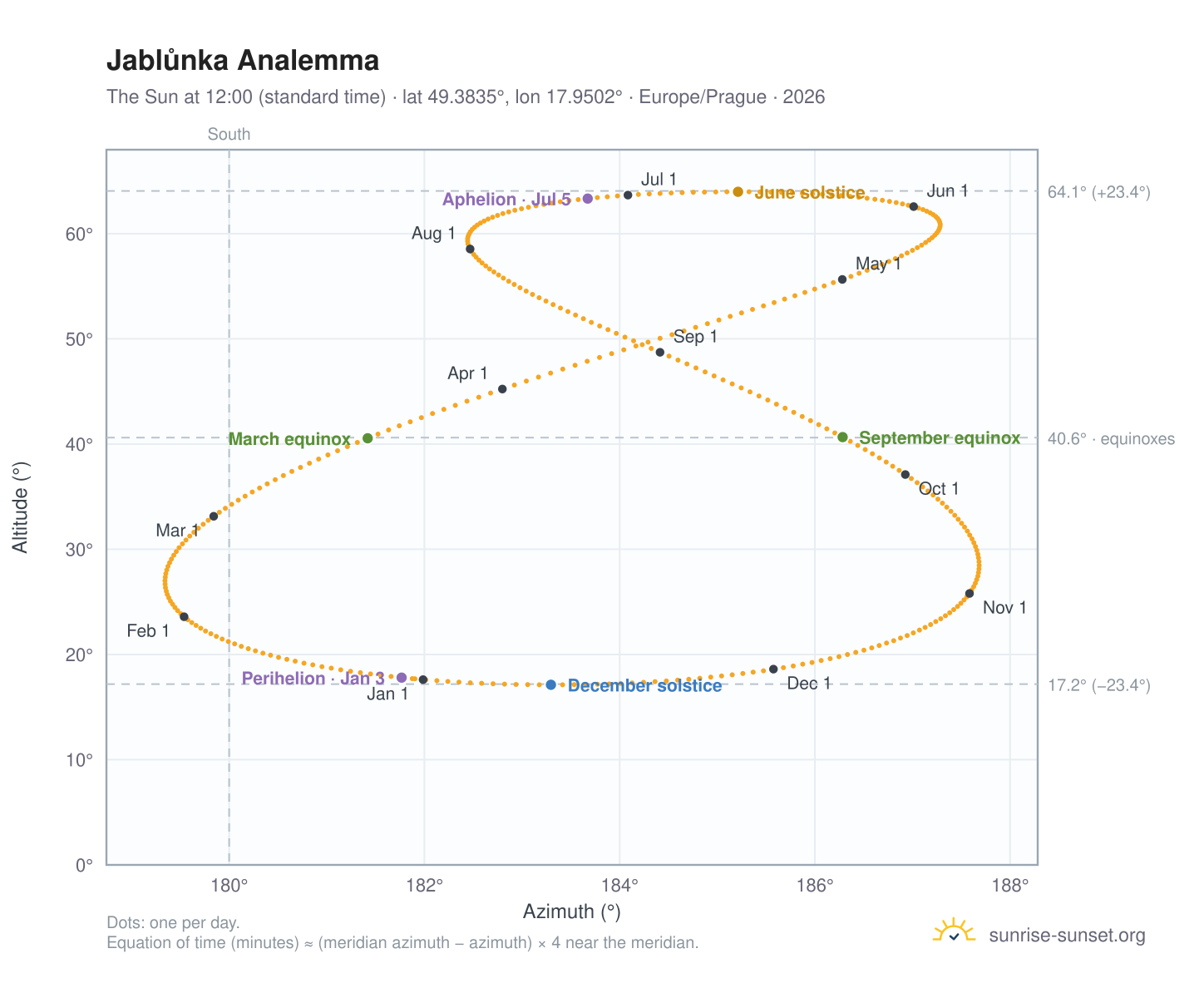 Jablůnka analemma chart: the Sun at 12:00 (standard time) through the year