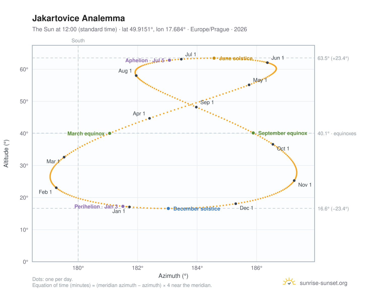 Jakartovice analemma chart: the Sun at 12:00 (standard time) through the year