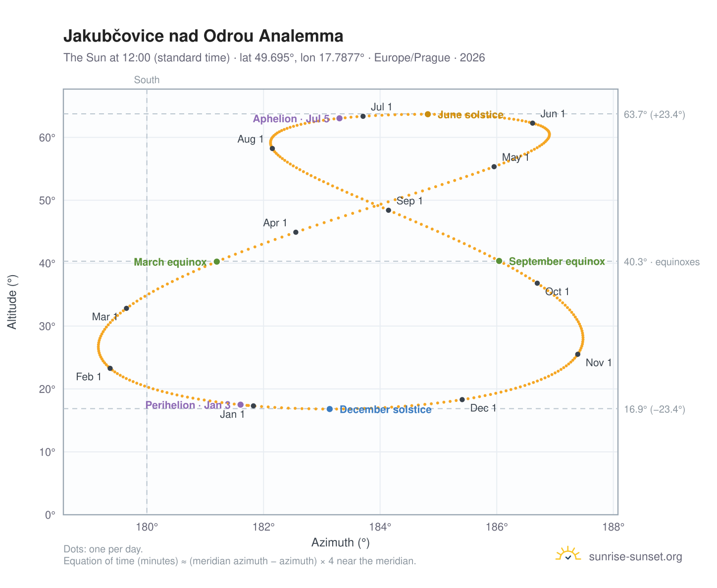 Jakubčovice nad Odrou analemma chart: the Sun at 12:00 (standard time) through the year