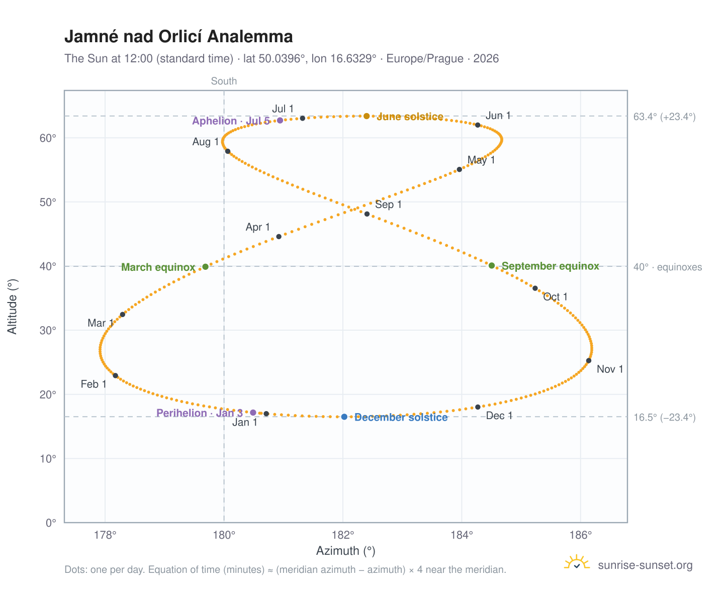 Jamné nad Orlicí analemma chart: the Sun at 12:00 (standard time) through the year
