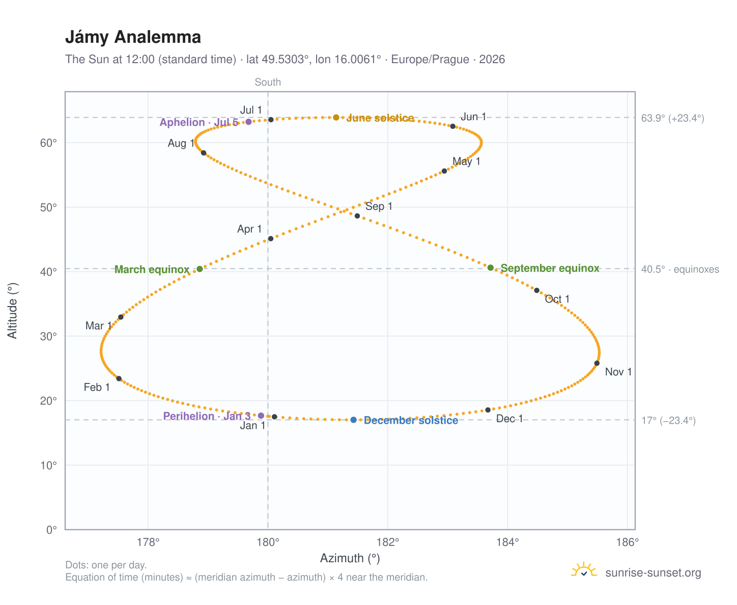 Jámy analemma chart: the Sun at 12:00 (standard time) through the year
