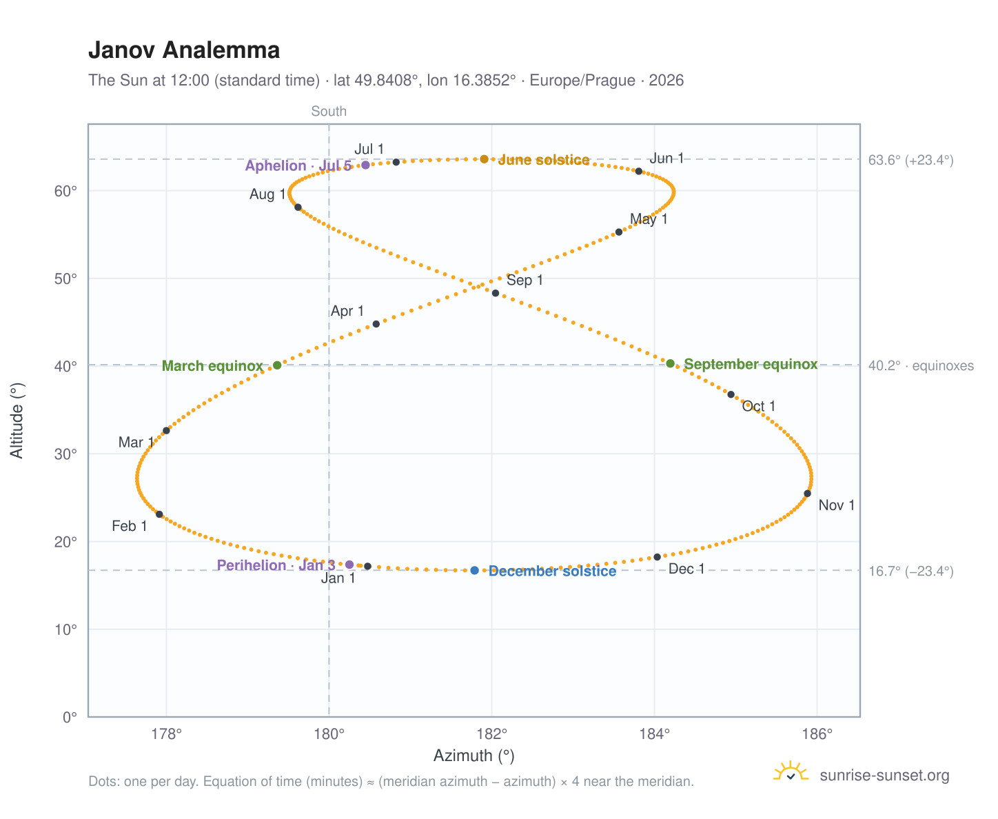 Janov analemma chart: the Sun at 12:00 (standard time) through the year