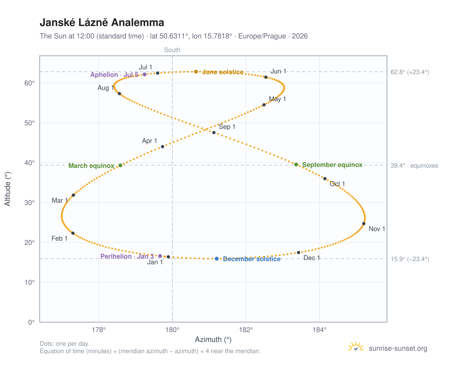 Janské Lázně analemma chart: the Sun at 12:00 (standard time) through the year