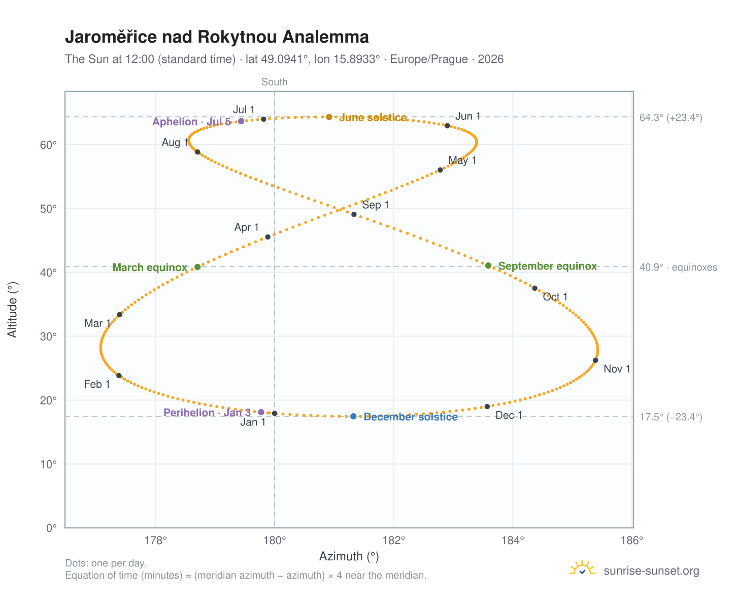 Jaroměřice nad Rokytnou analemma chart: the Sun at 12:00 (standard time) through the year