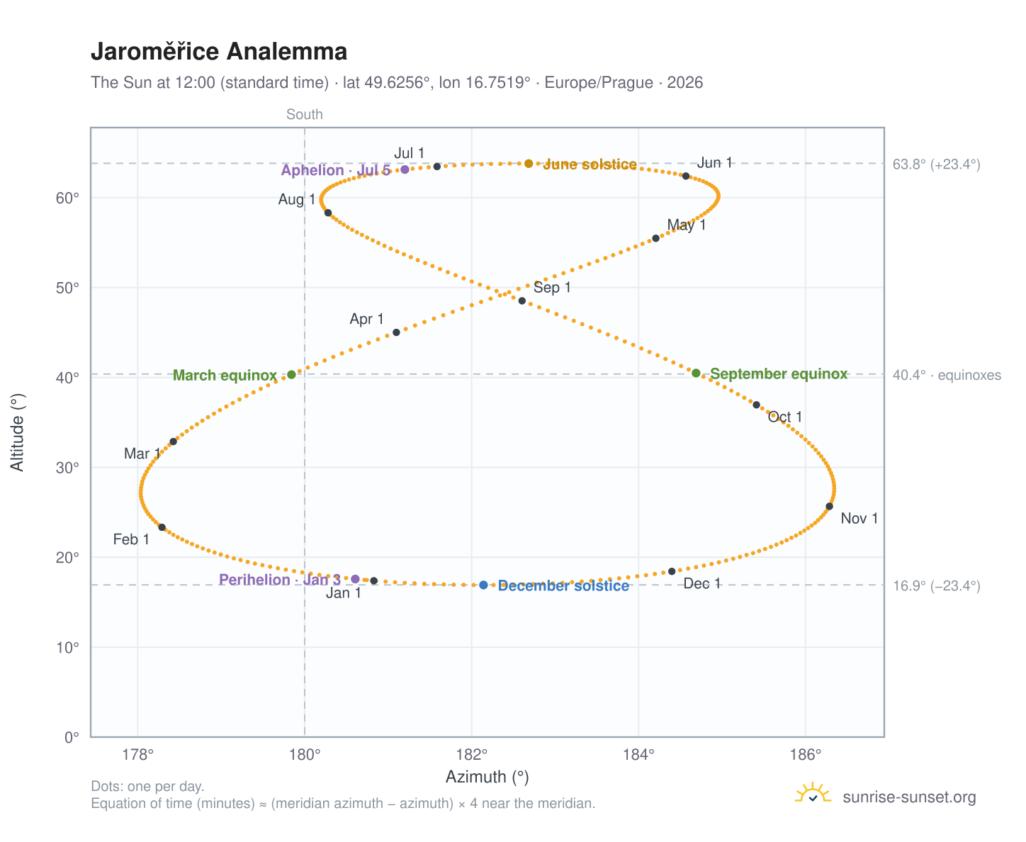 Jaroměřice analemma chart: the Sun at 12:00 (standard time) through the year