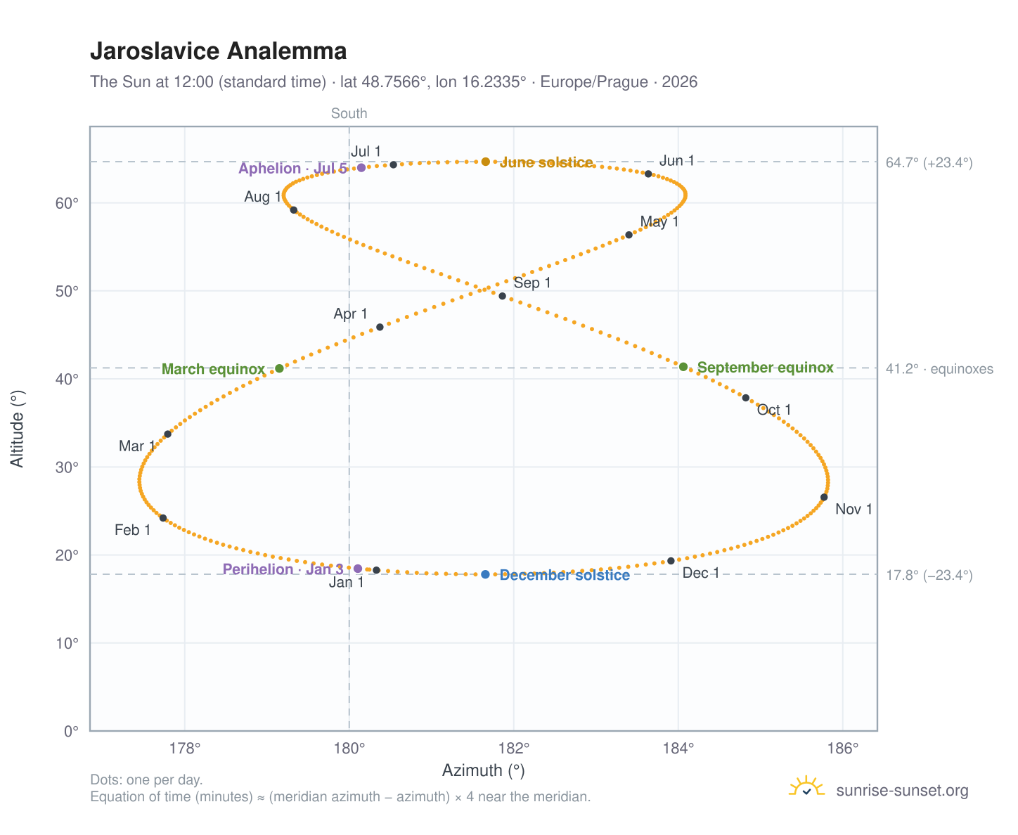 Jaroslavice analemma chart: the Sun at 12:00 (standard time) through the year
