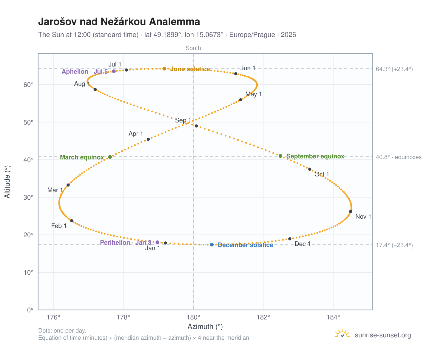 Jarošov nad Nežárkou analemma chart: the Sun at 12:00 (standard time) through the year