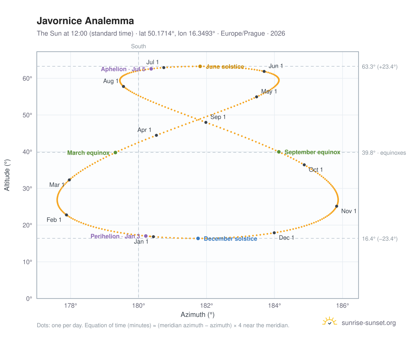 Javornice analemma chart: the Sun at 12:00 (standard time) through the year
