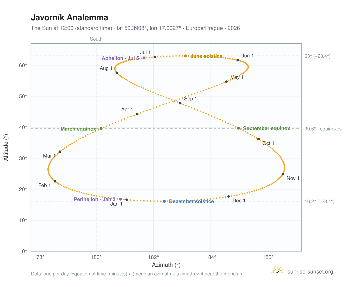 Javorník analemma chart: the Sun at 12:00 (standard time) through the year